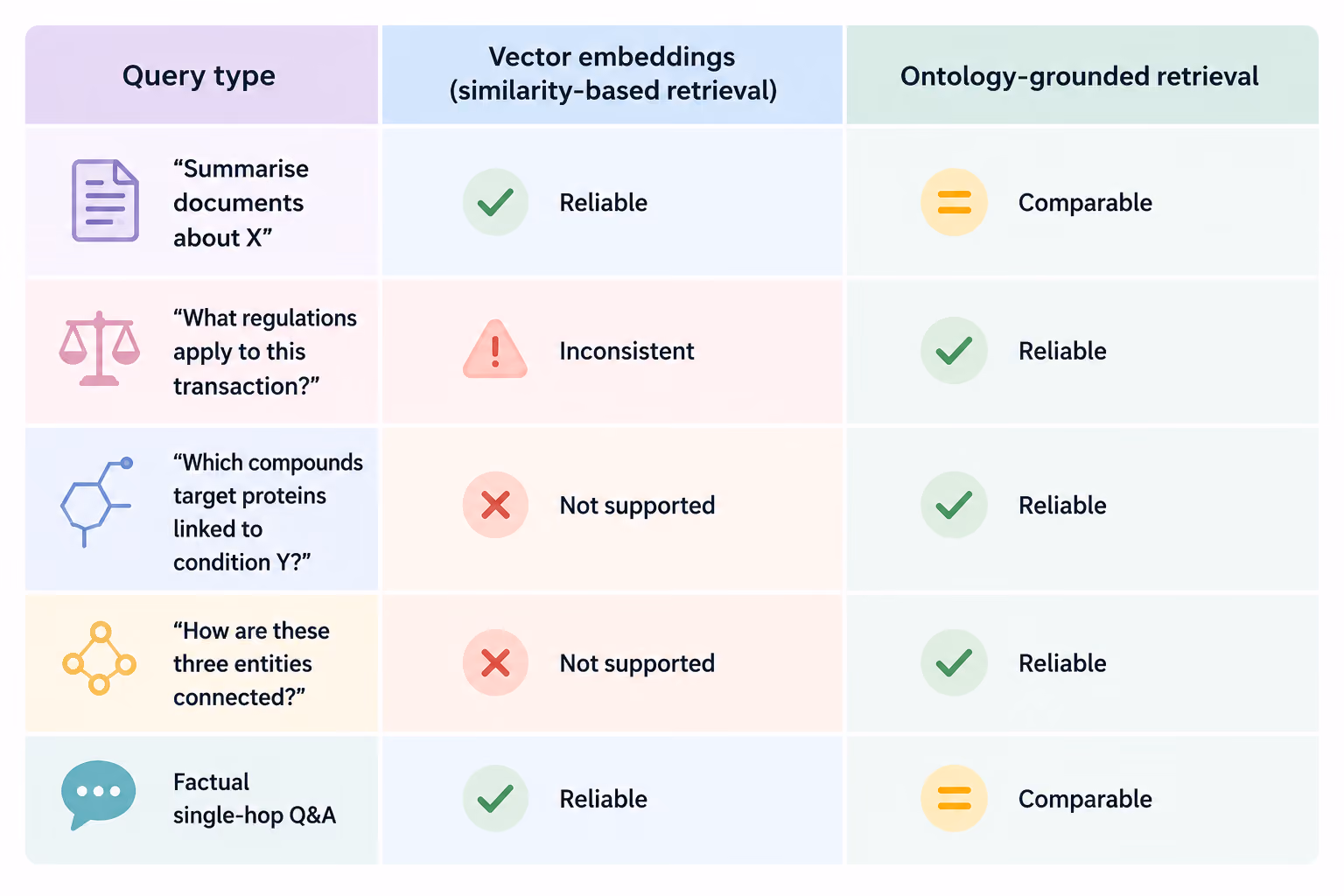 Table comparing vector embeddings and ontology-grounded retrieval across summarisation, compliance, multi-hop reasoning, and factual Q&A tasks.