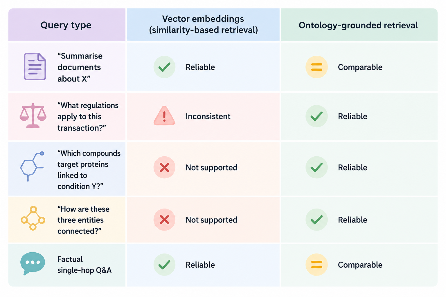 Table comparing vector embeddings and ontology-grounded retrieval across summarisation, compliance, multi-hop reasoning, and factual Q&A tasks.