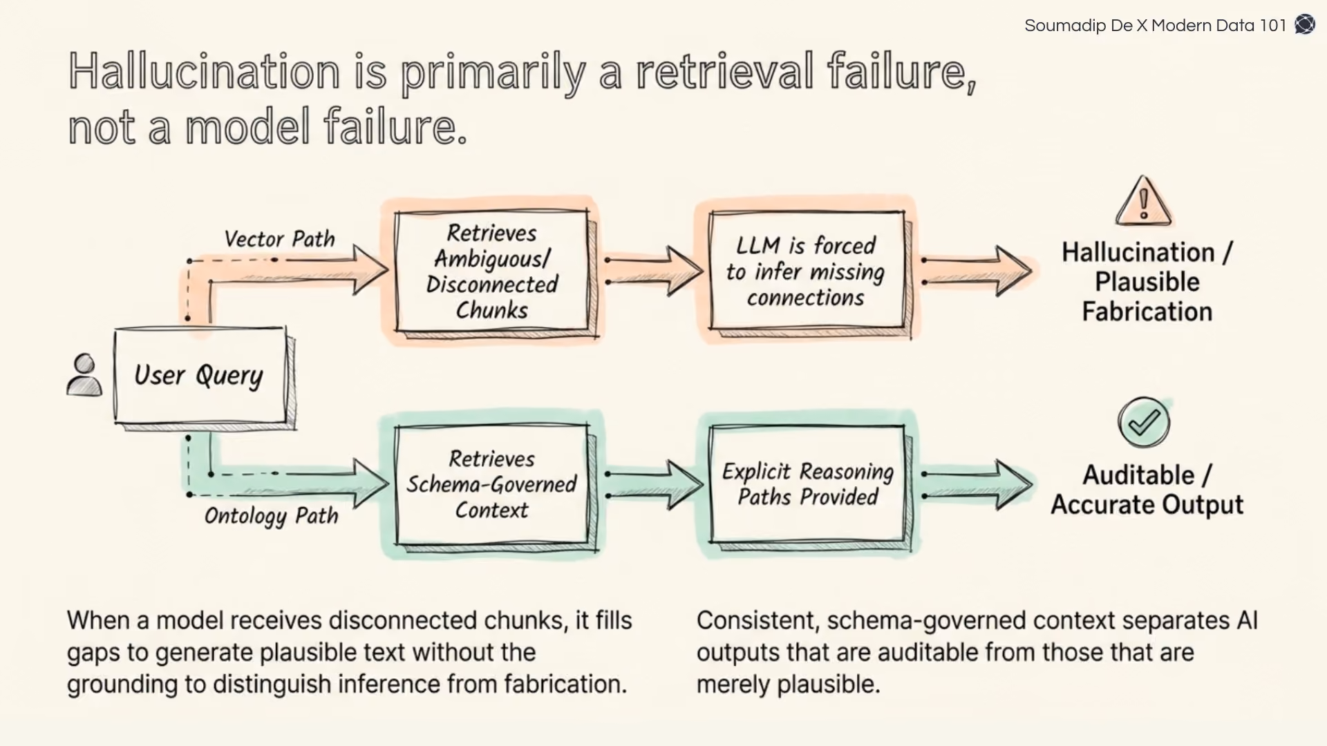 Flowchart comparing hallucination-prone
