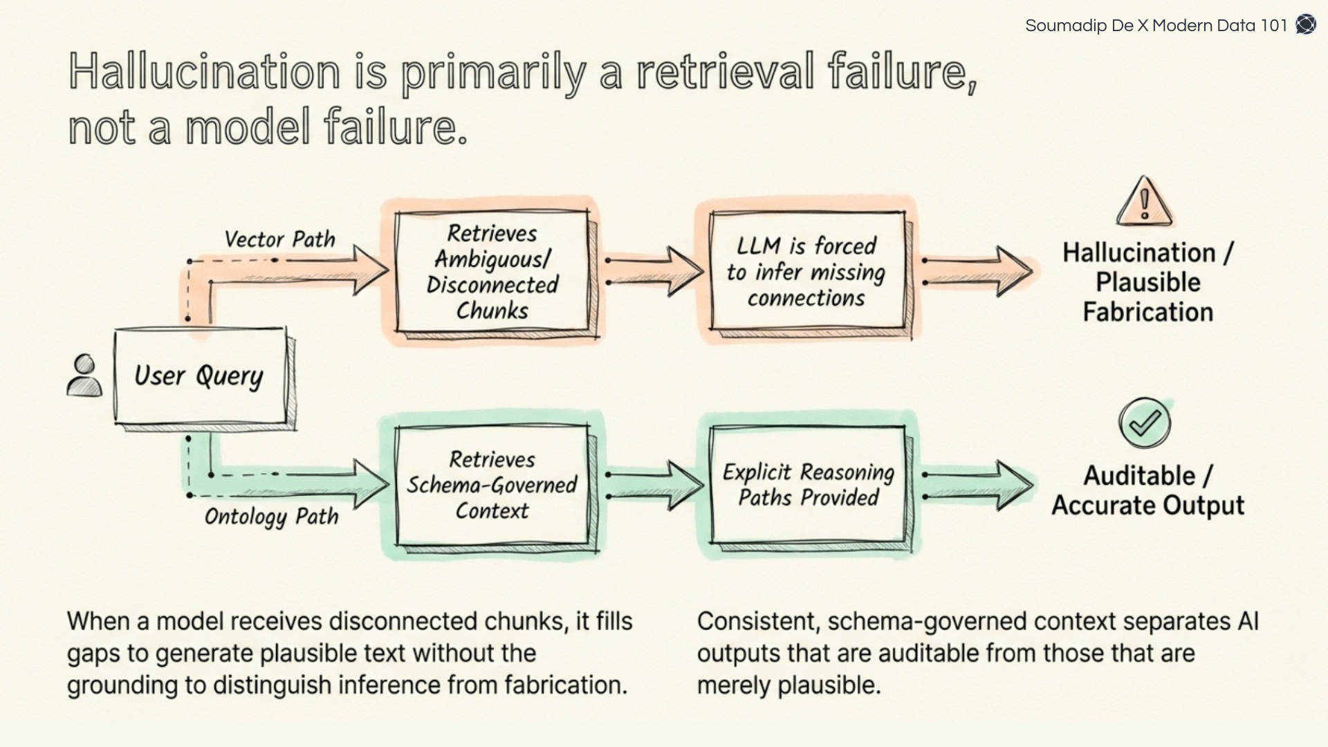 Flowchart comparing hallucination-prone