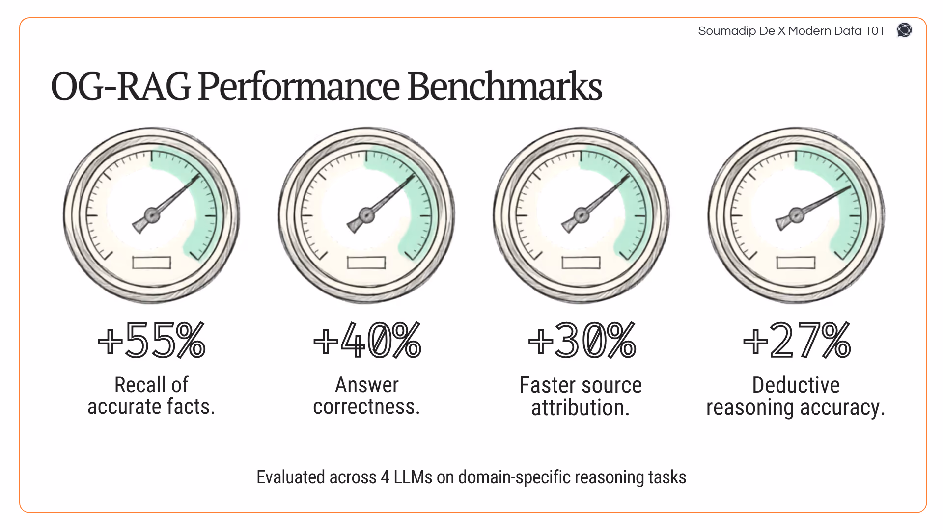 Performance gauges showing percentage increases in factual recall and answer correctness for OG-RAG systems.