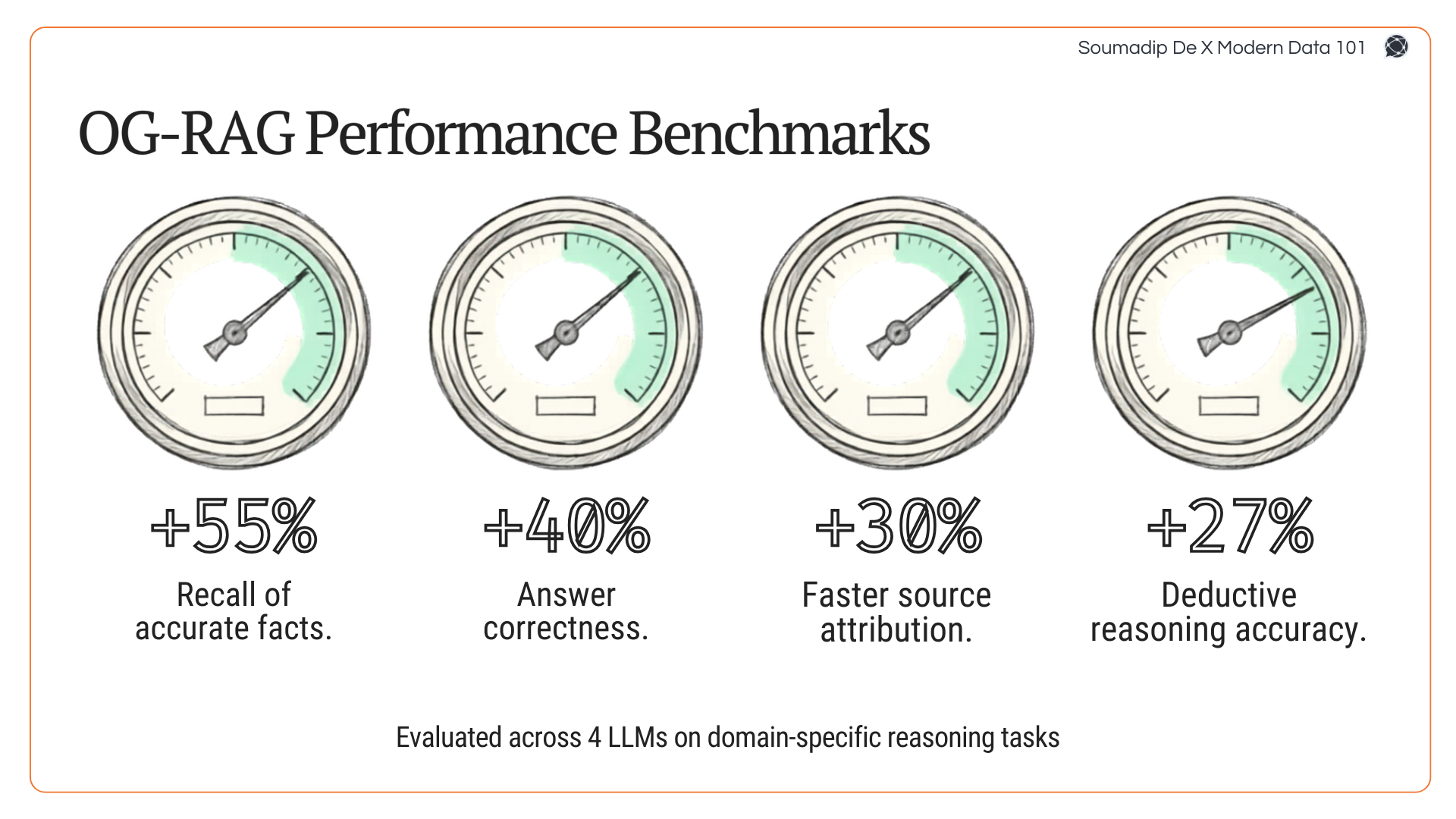 Performance gauges showing percentage increases in factual recall and answer correctness for OG-RAG systems.