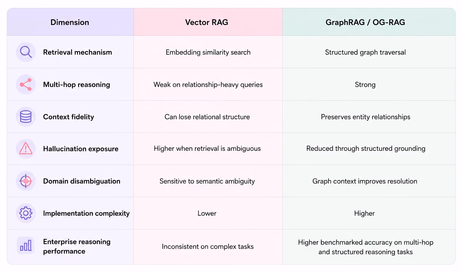 Comparison table of Vector RAG versus GraphRAG and OG-RAG across retrieval, reasoning, hallucination exposure, and enterprise performance dimensions.
