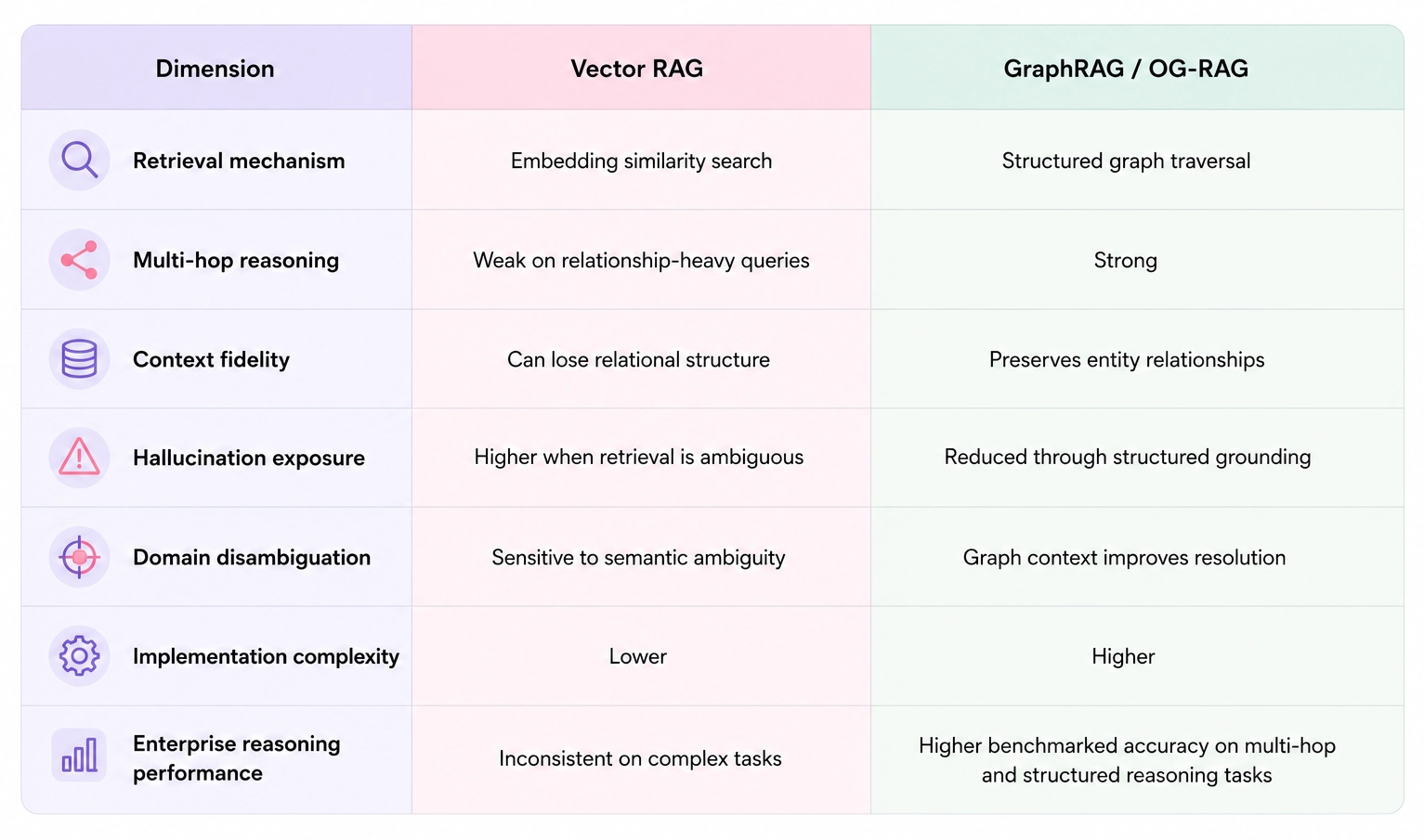 Comparison table of Vector RAG versus GraphRAG and OG-RAG across retrieval, reasoning, hallucination exposure, and enterprise performance dimensions.