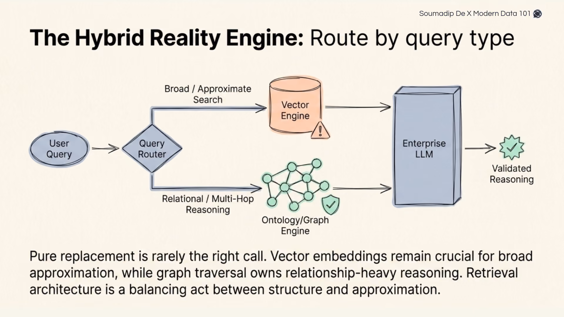 Architectural diagram of a query router directing requests to either a vector engine or an ontology engine.