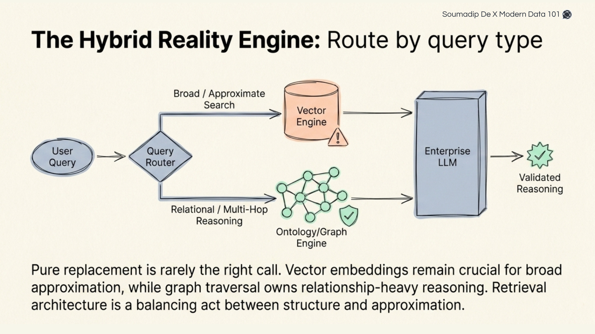 Architectural diagram of a query router directing requests to either a vector engine or an ontology engine.