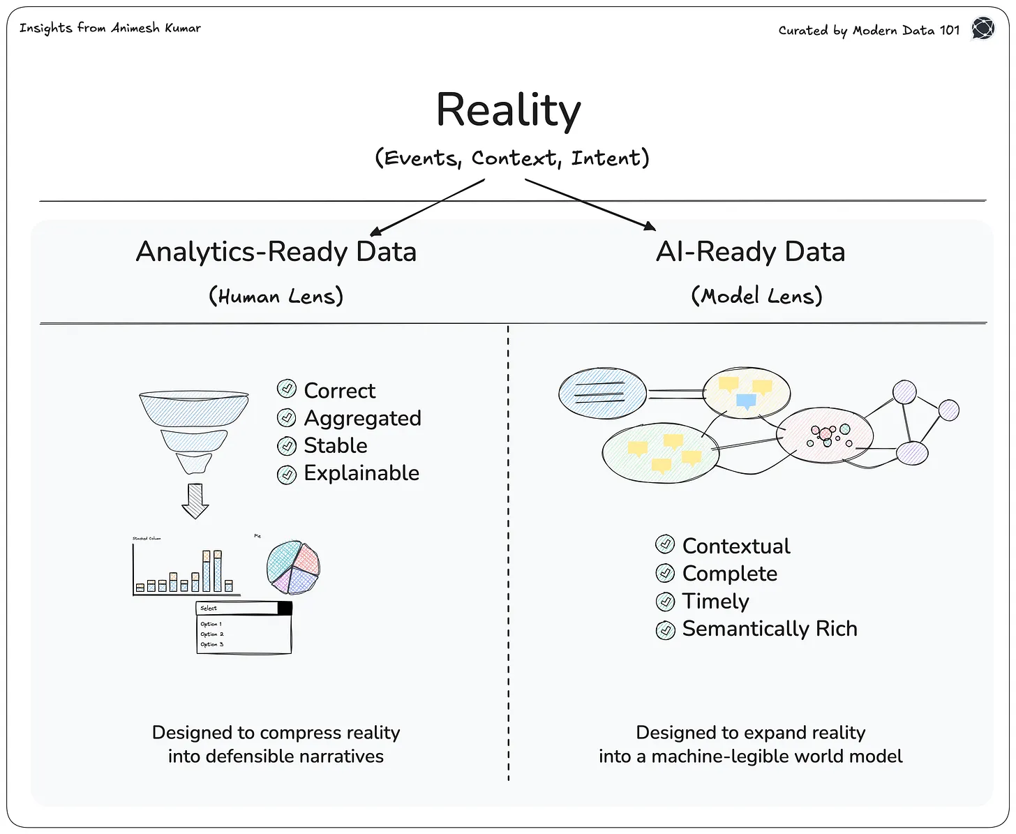 AI-Ready Data vs. Analytics-Ready Data