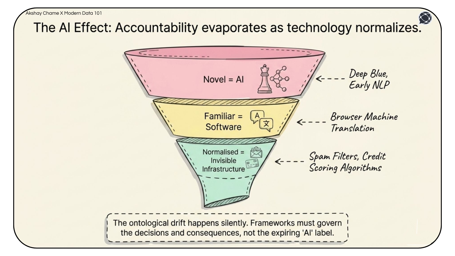 Diagram illustrating the AI Effect where advanced technologies become routine software and exit regulatory scrutiny | Modern Data 101