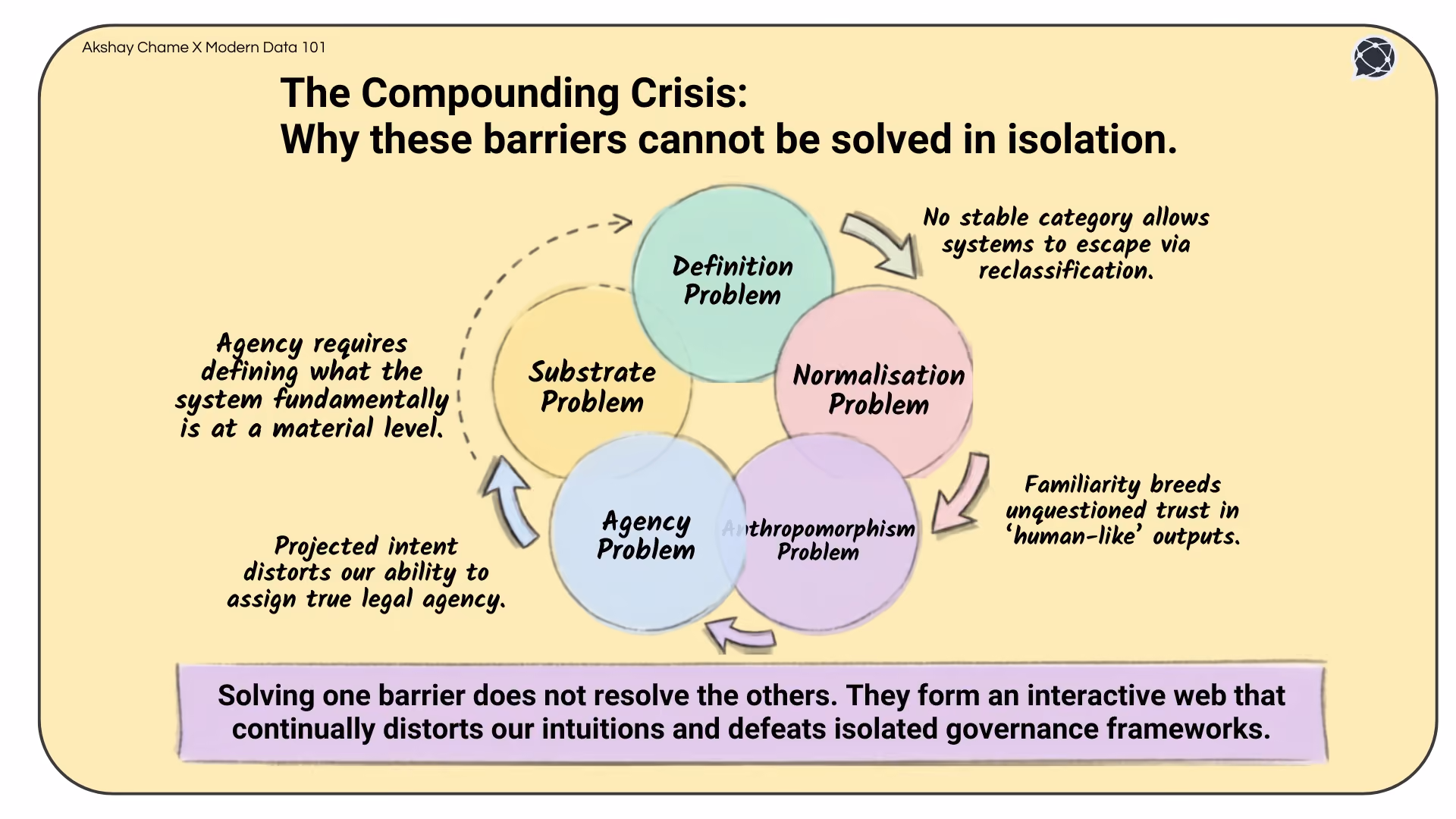 A Venn-style diagram illustrating the interactive web of the five ontological challenges to defining artificial intelligence | Modern Data 101