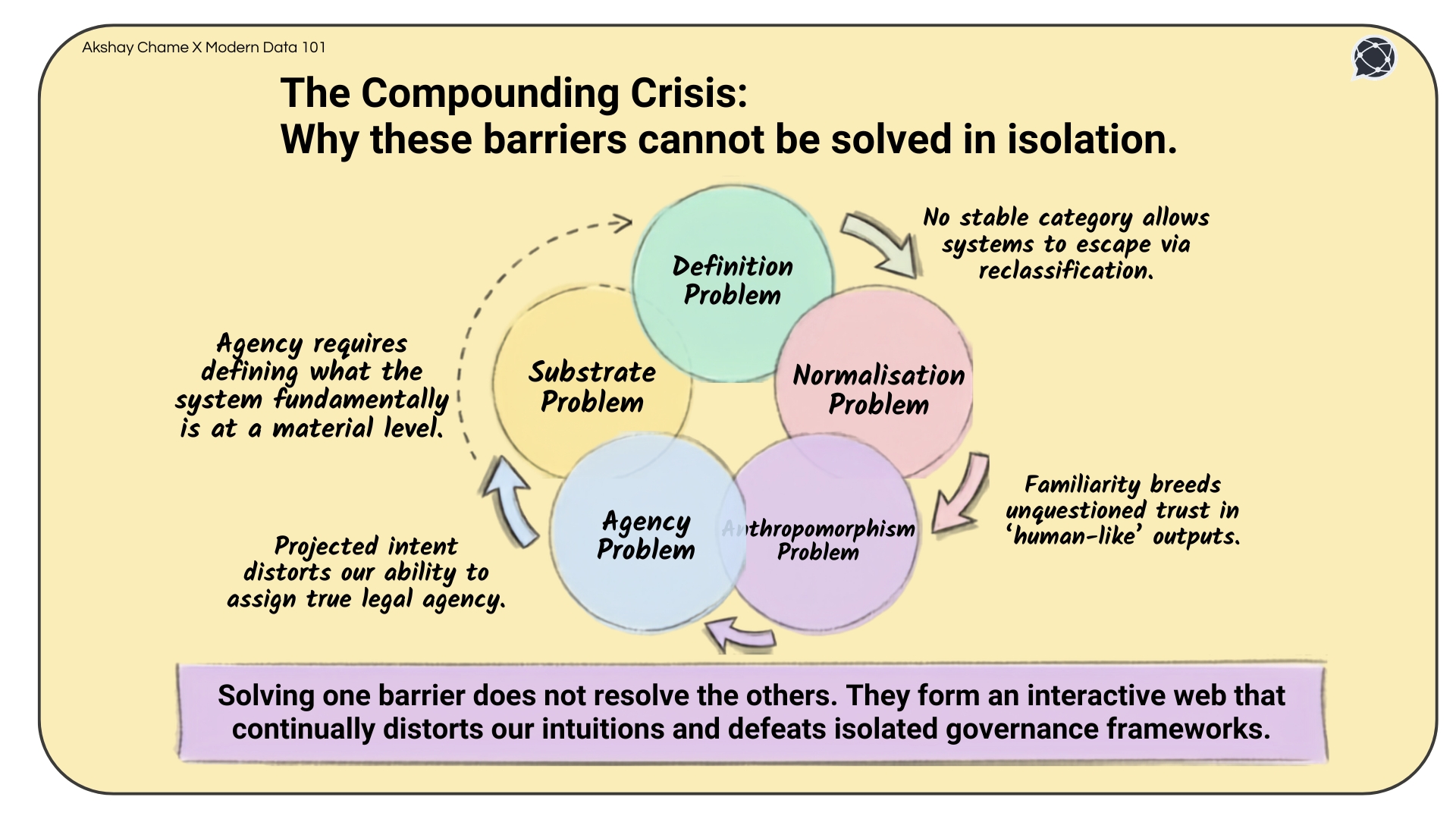 A Venn-style diagram illustrating the interactive web of the five ontological challenges to defining artificial intelligence | Modern Data 101