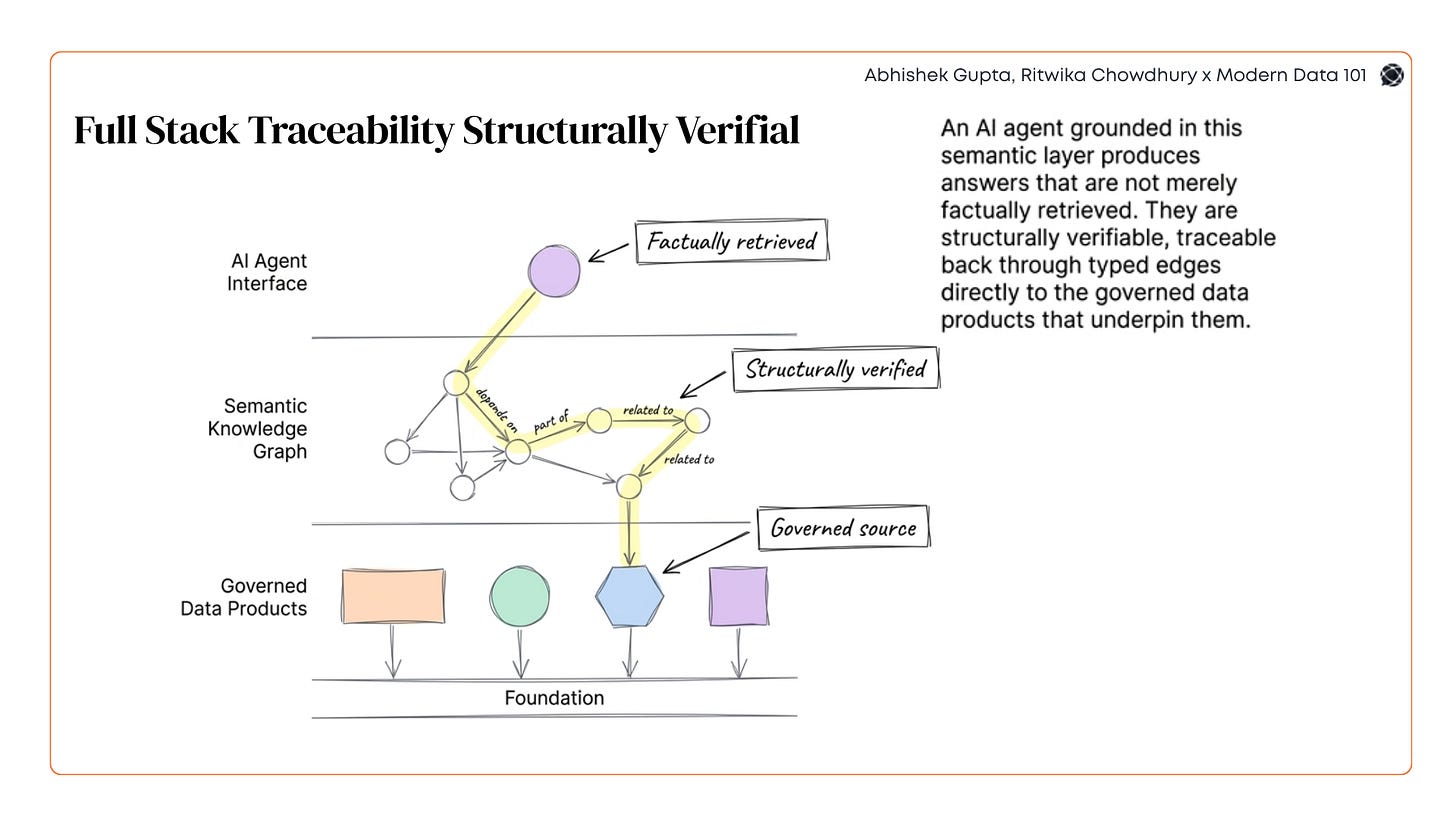 A three-layer architecture diagram showing an AI Agent Interface connected through a Semantic Knowledge Graph (with typed edges: depends on, part of, related to) down to Governed Data Products sitting on a Foundation layer, with a highlighted path marked as factually retrieved, structurally verified, and governed source | Modern Data 101