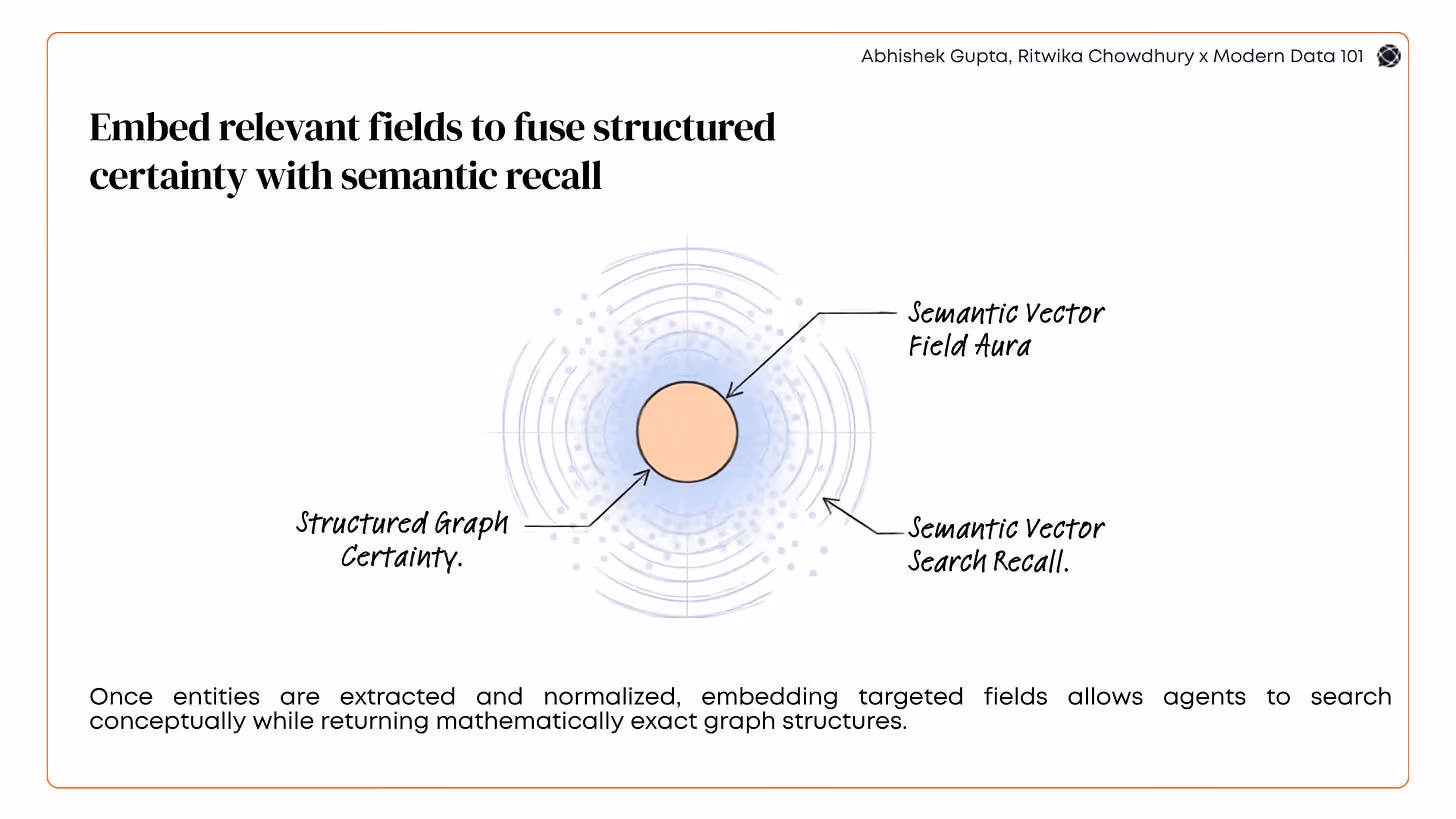 Diagram showing a structured graph entity at the center surrounded by a semantic vector layer, illustrating how selected field embeddings combine graph certainty with semantic search recall to enable concept-based retrieval with precise graph outputs | Modern Data 101
