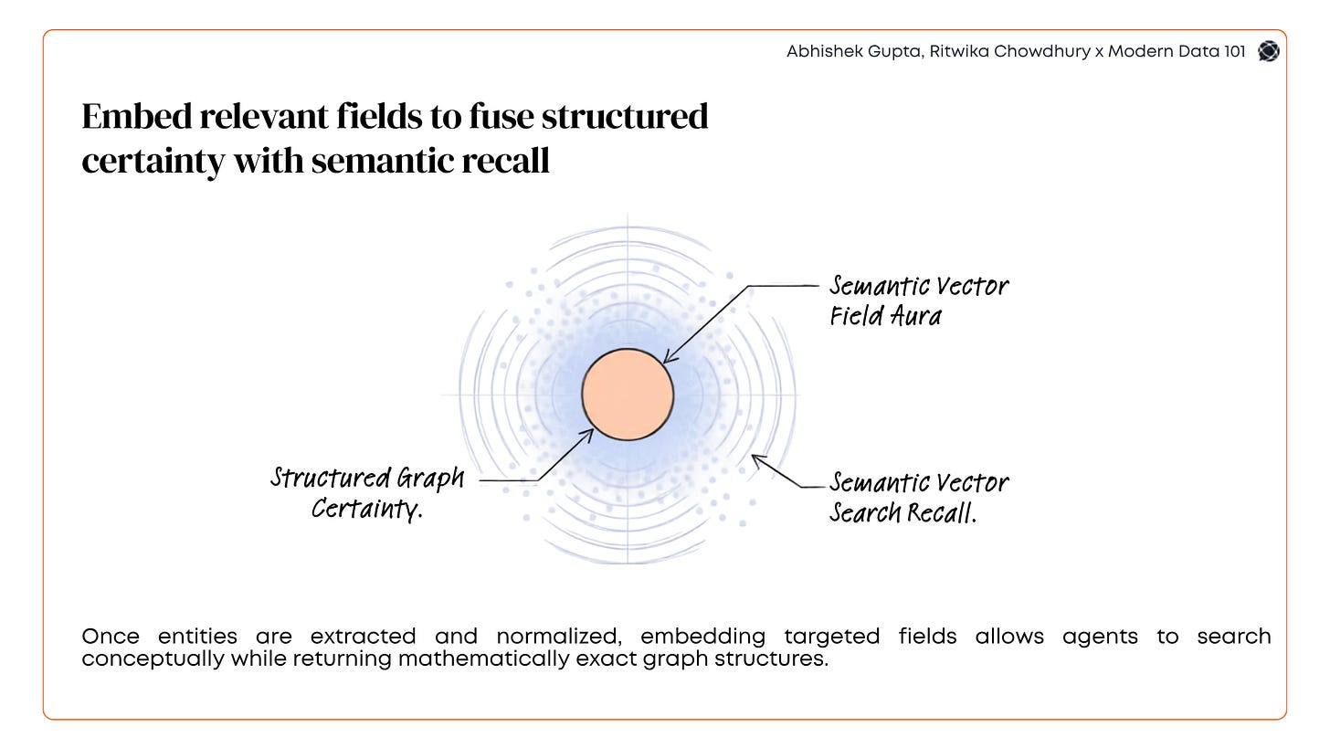 Diagram showing a structured graph entity at the center surrounded by a semantic vector layer, illustrating how selected field embeddings combine graph certainty with semantic search recall to enable concept-based retrieval with precise graph outputs | Modern Data 101