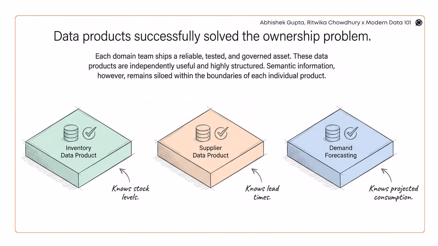 Three isolated data product boxes (Inventory, Supplier, Demand Forecasting) each knowing only their own domain — stock levels, lead times, and projected consumption respectively | Modern Data 101