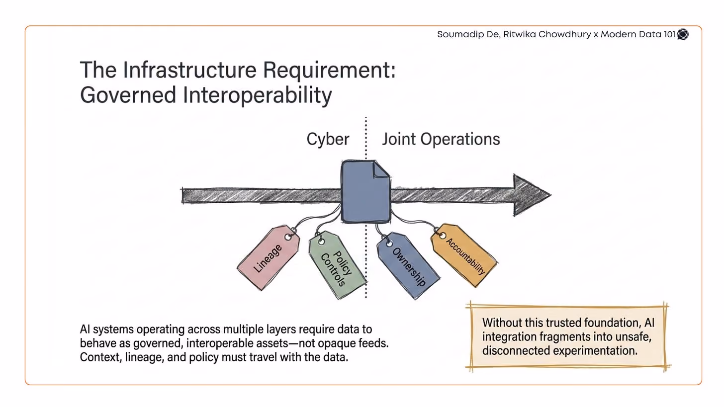 A diagram horizontal arrow moves from Cyber to Joint Operations through a central data asset. Hanging tags represent Lineage, Policy Controls, Ownership, and Accountability. Supporting text explains that AI systems across layers require governed, interoperable data assets rather than opaque feeds, and warns that without this trusted foundation, AI integration becomes fragmented and unsafe | Modern Data Community