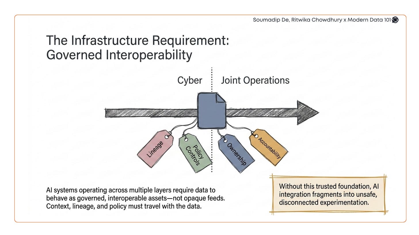A diagram horizontal arrow moves from Cyber to Joint Operations through a central data asset. Hanging tags represent Lineage, Policy Controls, Ownership, and Accountability. Supporting text explains that AI systems across layers require governed, interoperable data assets rather than opaque feeds, and warns that without this trusted foundation, AI integration becomes fragmented and unsafe | Modern Data Community
