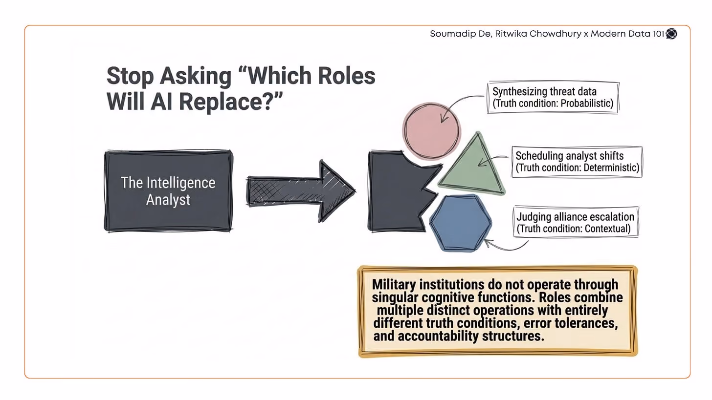showing an Intelligence Analyst role decomposed into separate operational tasks. Examples include synthesizing threat data (probabilistic), scheduling analyst shifts (deterministic), and judging alliance escalation (contextual). A highlighted note explains that military roles combine multiple cognitive functions with different tolerances, truth conditions, and accountability structures | Modern Data 101