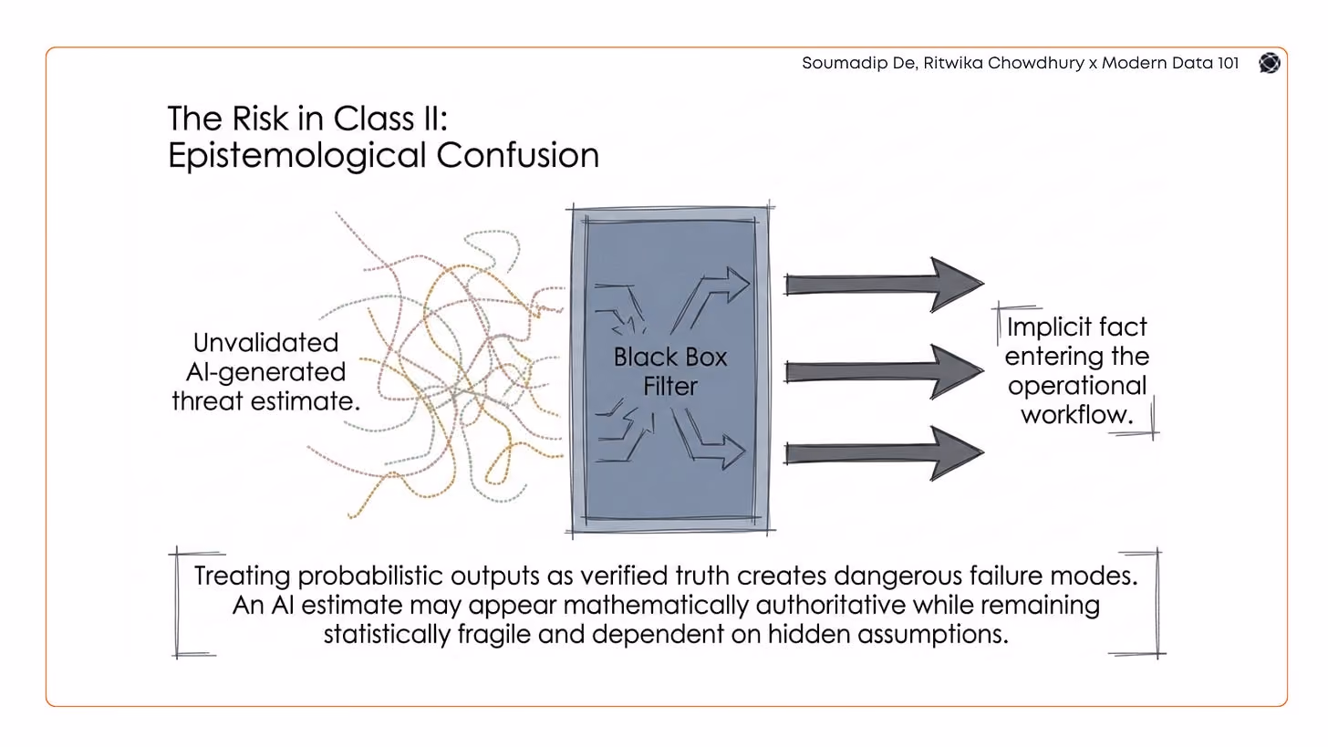 Image 1 Alt text: Diagram showing unvalidated AI-generated threat estimates passing through a black box filter and entering operational workflows as implicit fact | Modern Data 101