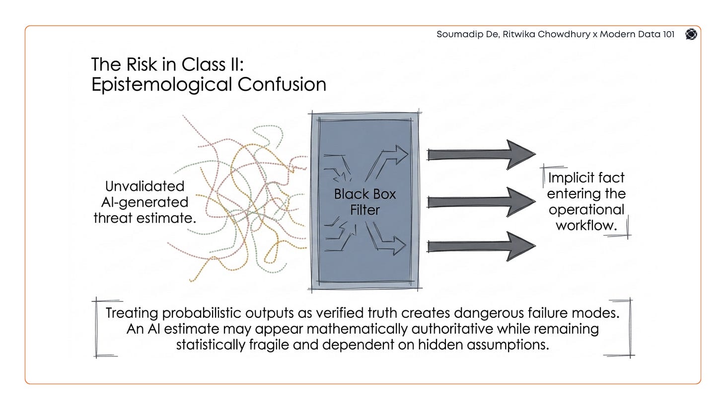 Image 1 Alt text: Diagram showing unvalidated AI-generated threat estimates passing through a black box filter and entering operational workflows as implicit fact | Modern Data 101