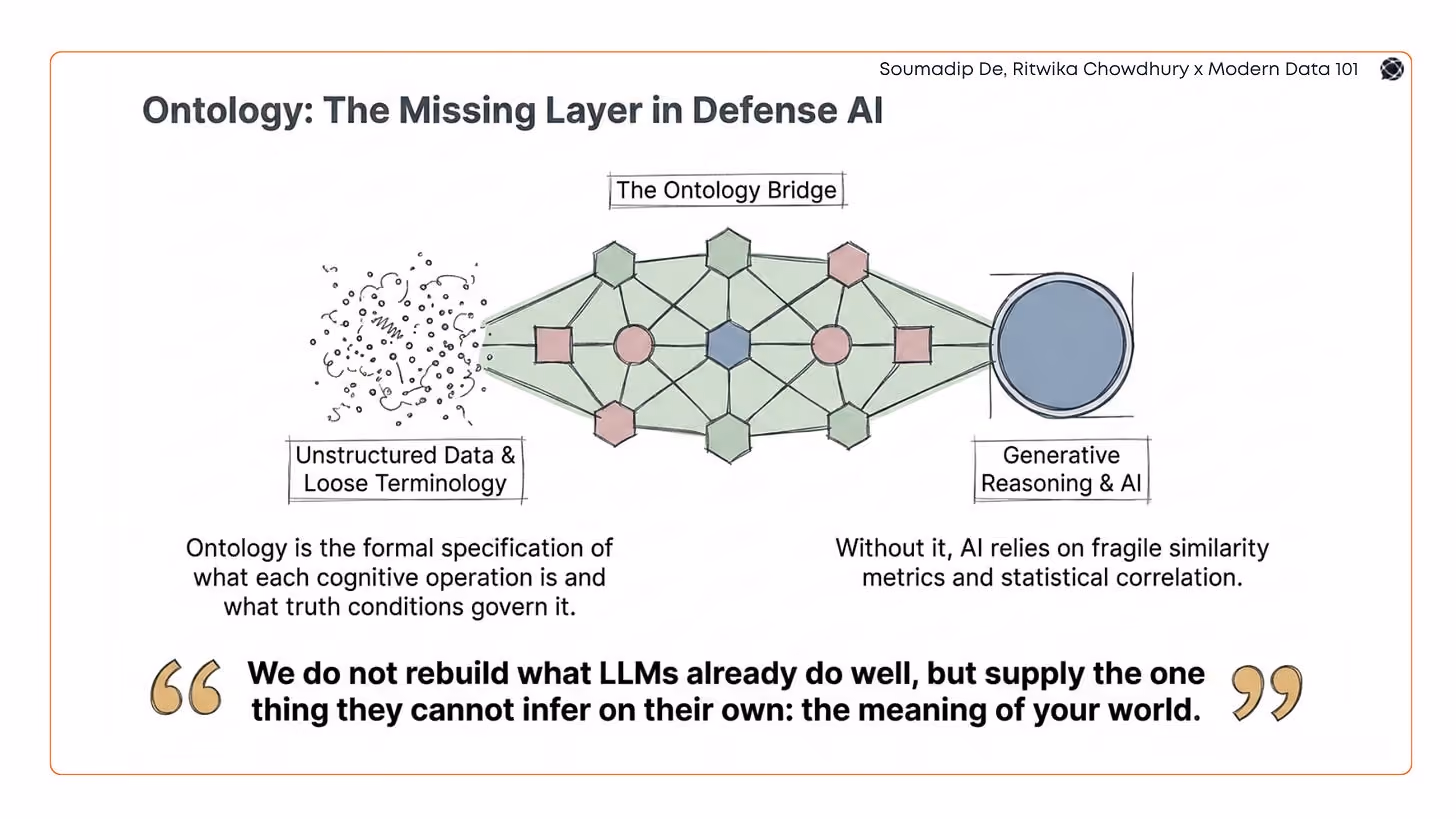 Diagram of the ontology bridge connecting unstructured data and loose terminology to generative AI reasoning | Modern Data 101