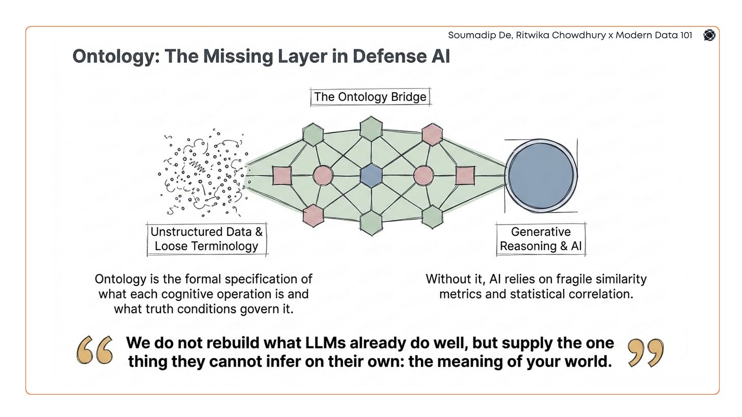 Diagram of the ontology bridge connecting unstructured data and loose terminology to generative AI reasoning | Modern Data 101