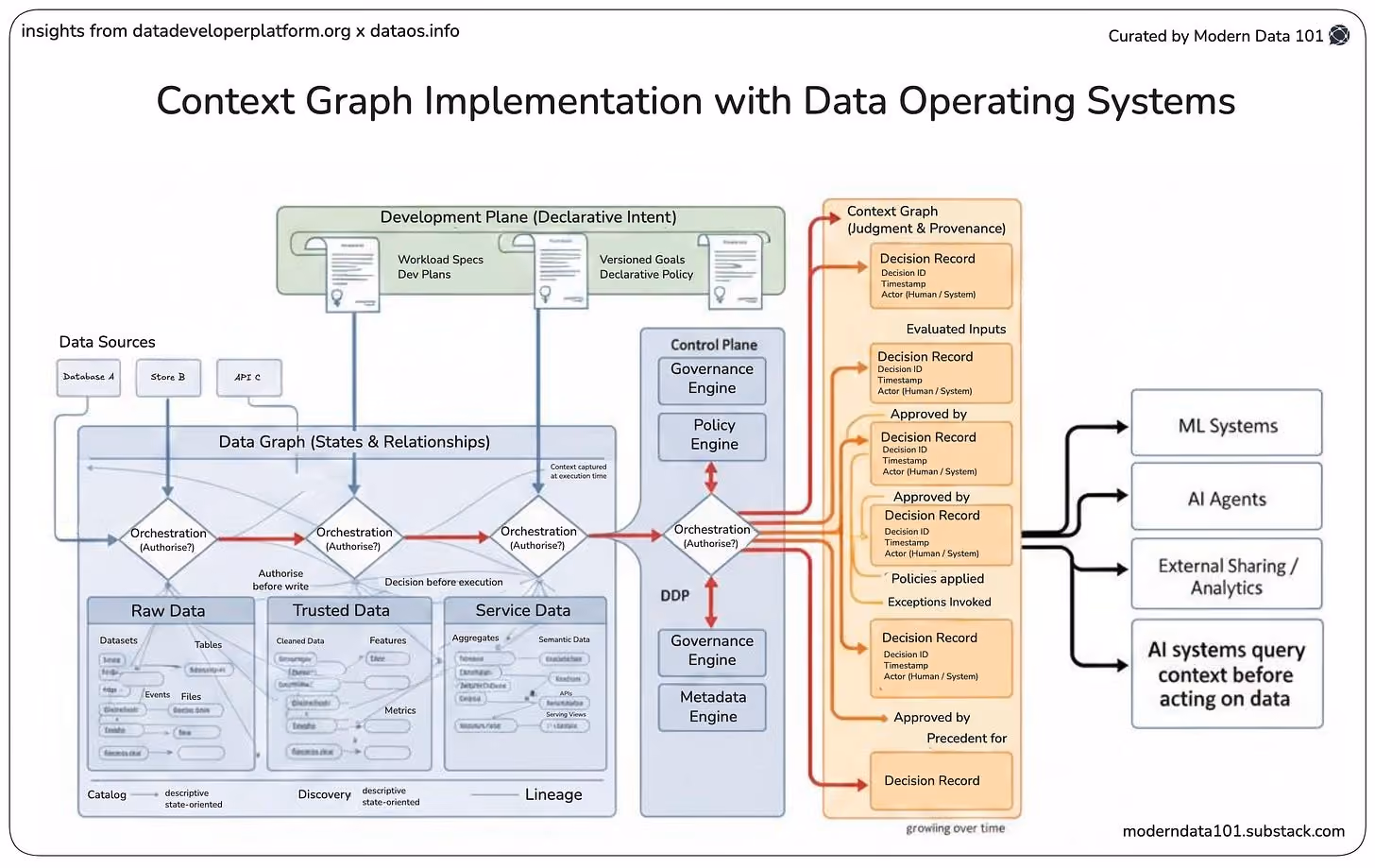 Context Graphs and the Future of AI Autonomy