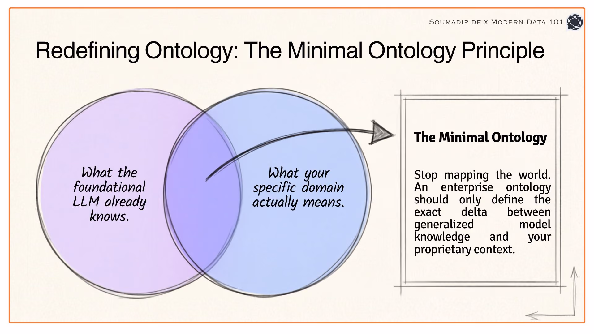Venn diagram of the Minimal Ontology Principle showing the intersection of LLM knowledge and domain meaning | Modern Data 101
