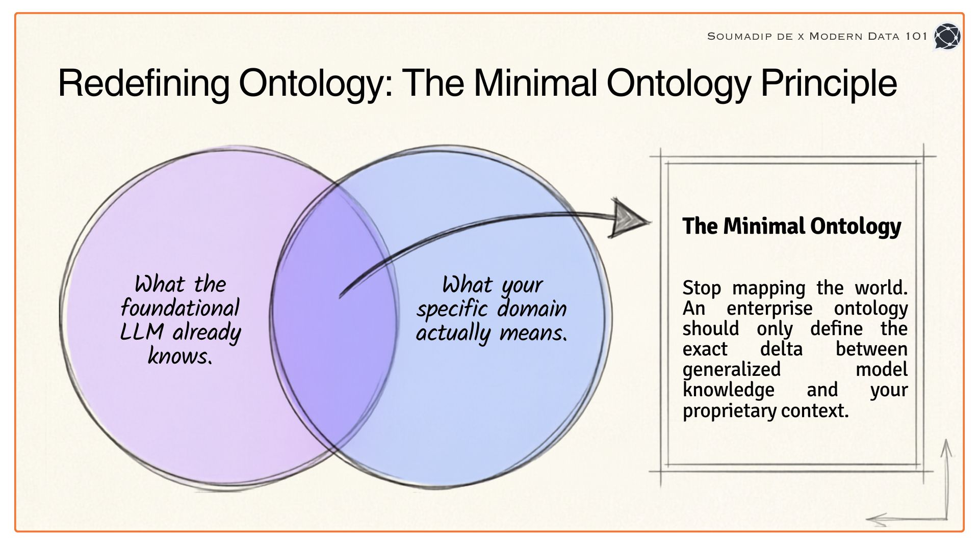 Venn diagram of the Minimal Ontology Principle showing the intersection of LLM knowledge and domain meaning | Modern Data 101