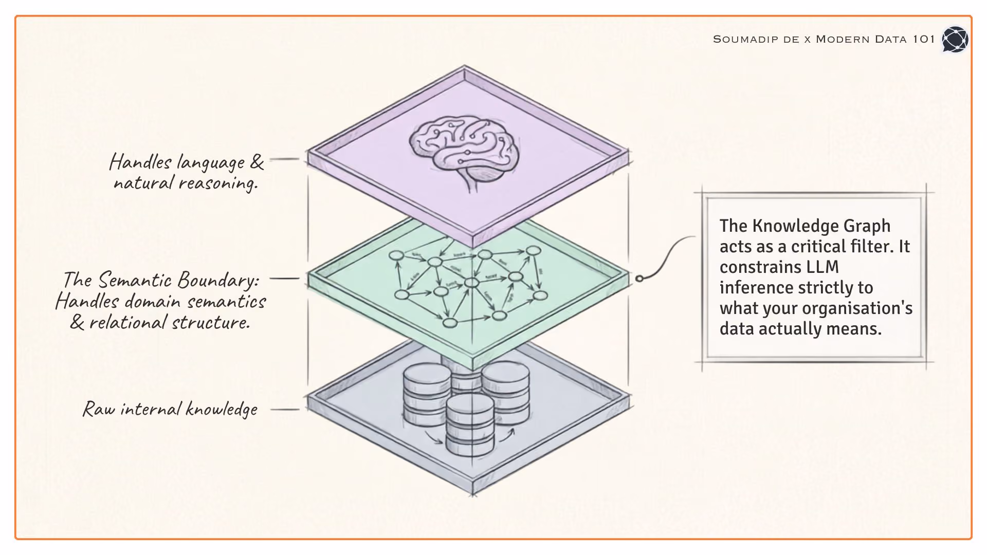 Three-layered architecture showing the knowledge graph as a semantic boundary filter for LLM reasoning | Modern Data 101