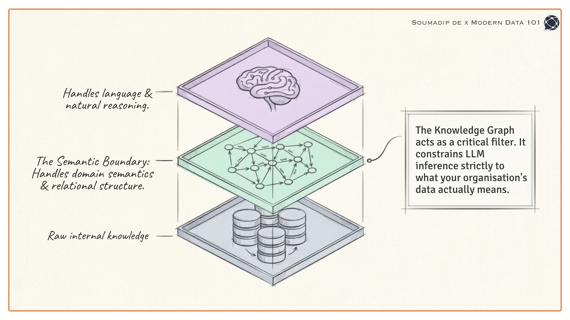 Three-layered architecture showing the knowledge graph as a semantic boundary filter for LLM reasoning | Modern Data 101
