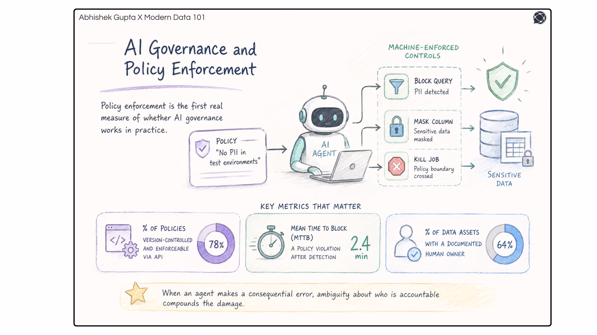  An illustration of an AI agent with machine-enforced controls (Block Query, Mask Column, Kill Job) and key metrics like MTTB and policy versioning | Modern Data 101