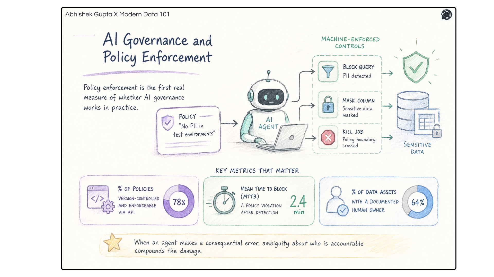  An illustration of an AI agent with machine-enforced controls (Block Query, Mask Column, Kill Job) and key metrics like MTTB and policy versioning | Modern Data 101