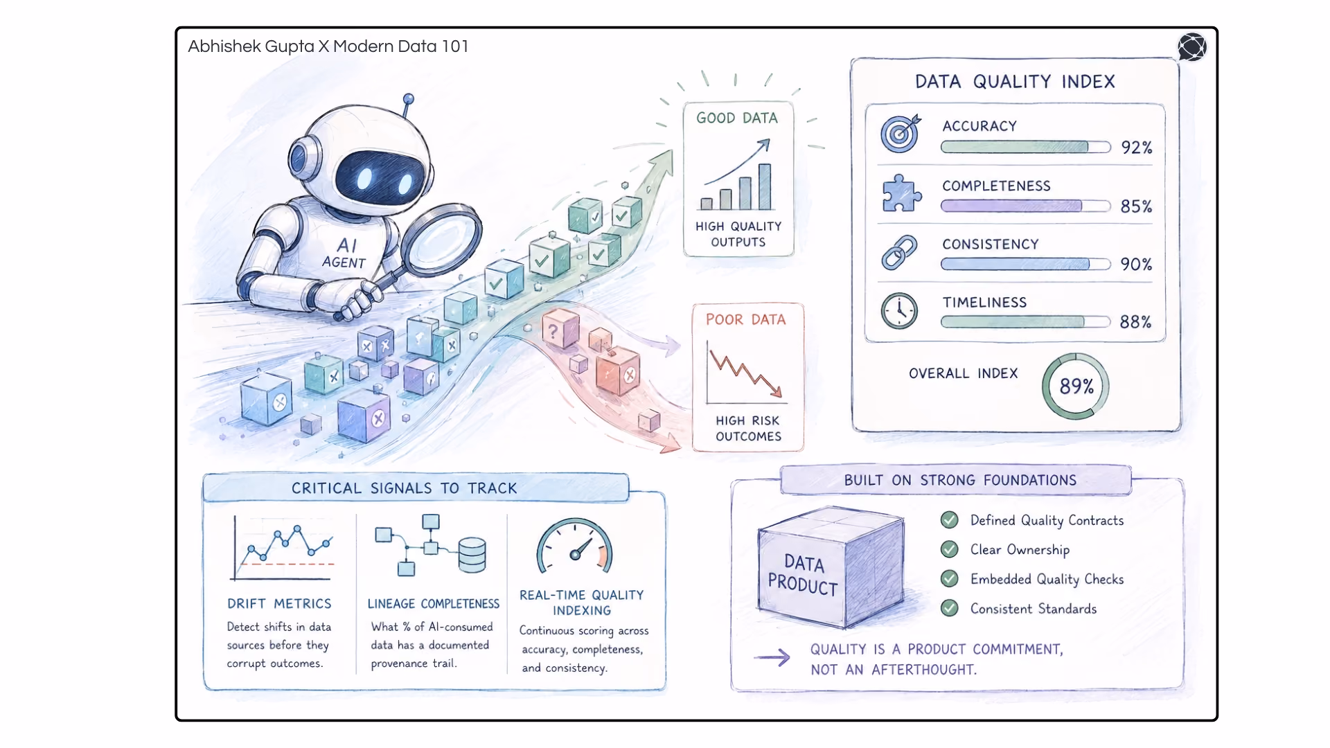 A visual dashboard showing a Data Quality Index with scores for accuracy, completeness, and consistency, alongside drift metrics | Modern Data 101