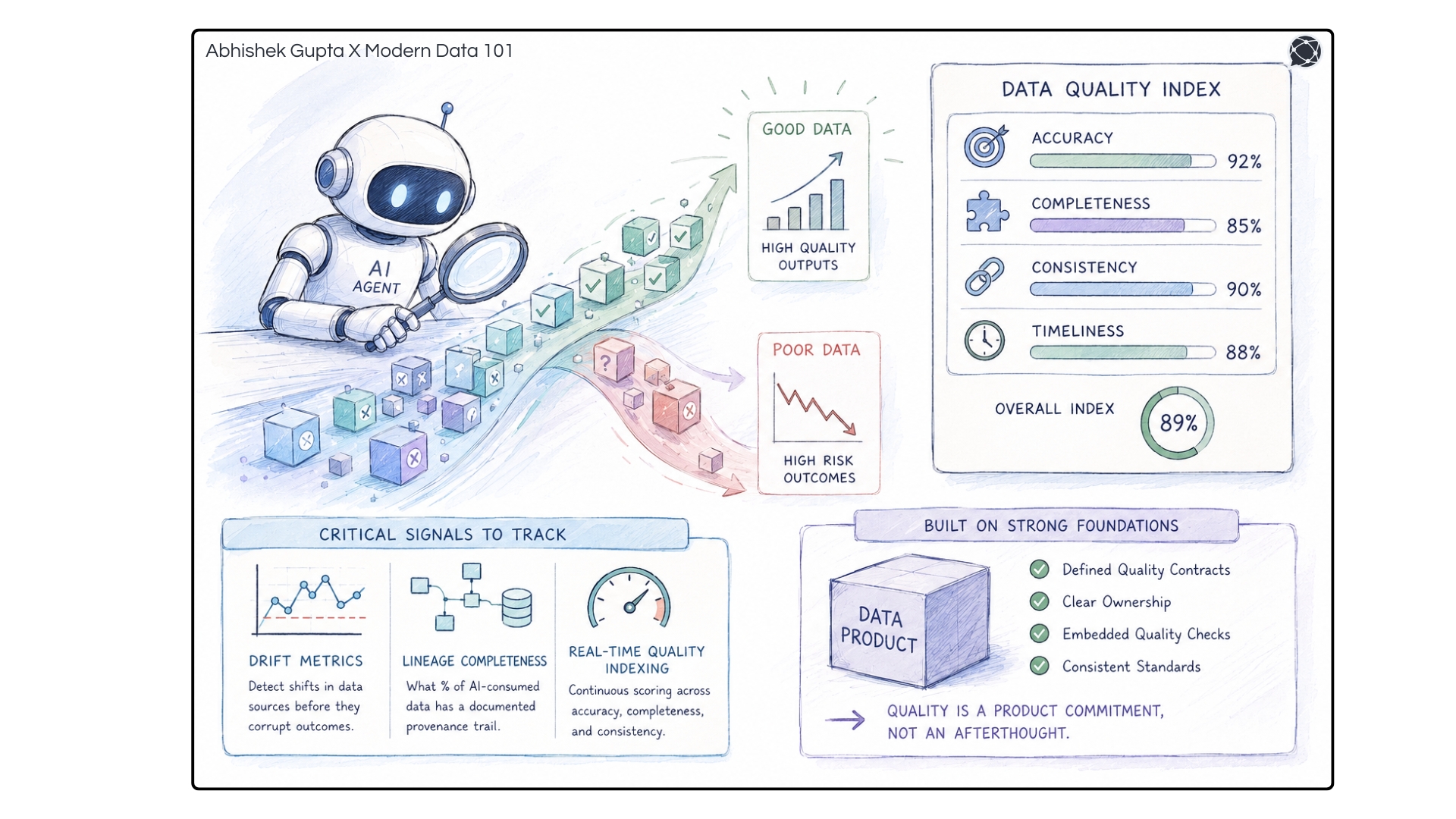 A visual dashboard showing a Data Quality Index with scores for accuracy, completeness, and consistency, alongside drift metrics | Modern Data 101