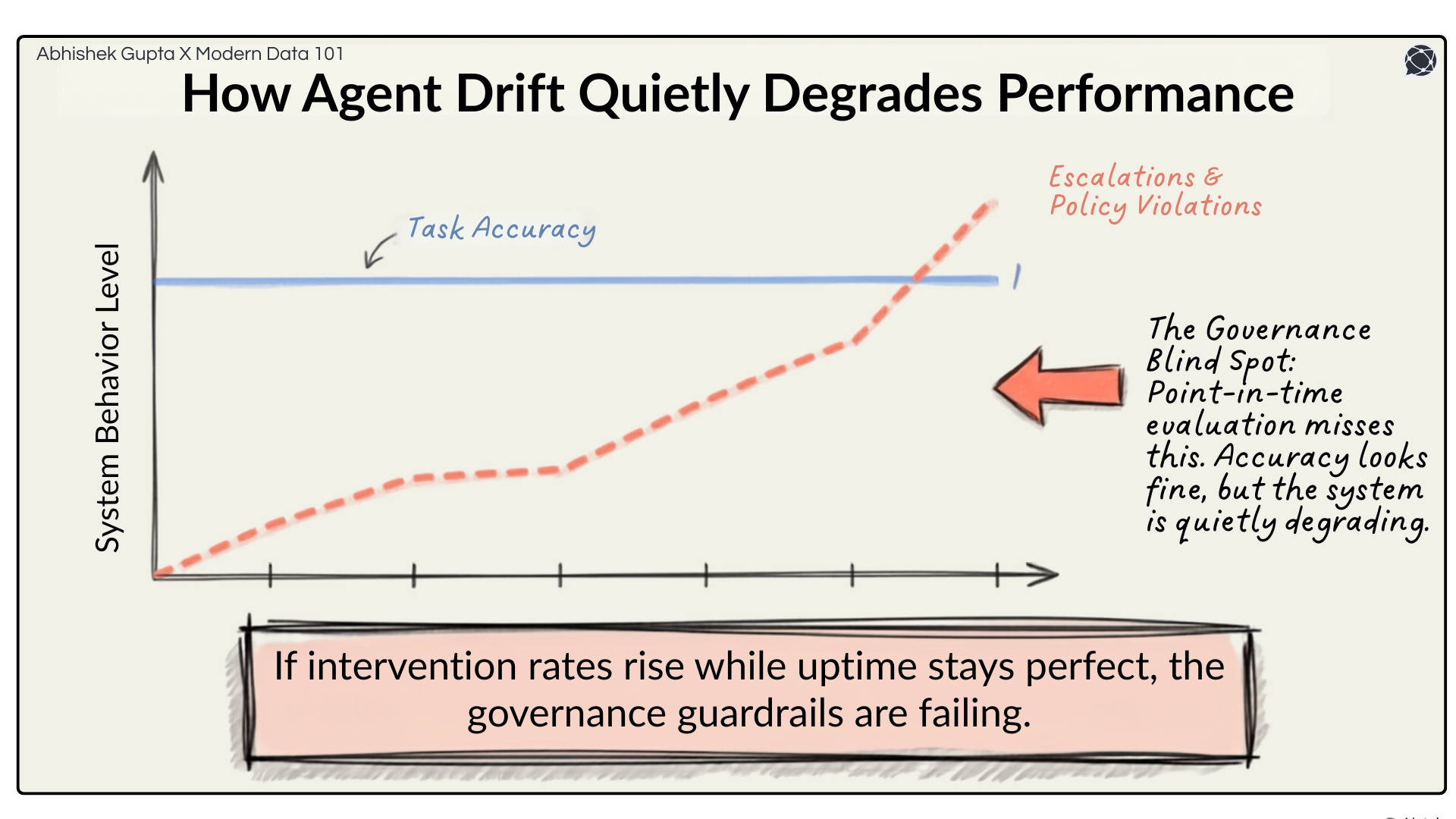 5 Ways To Measure AI Governance Success Through Metrics in the Era of Agentic AI