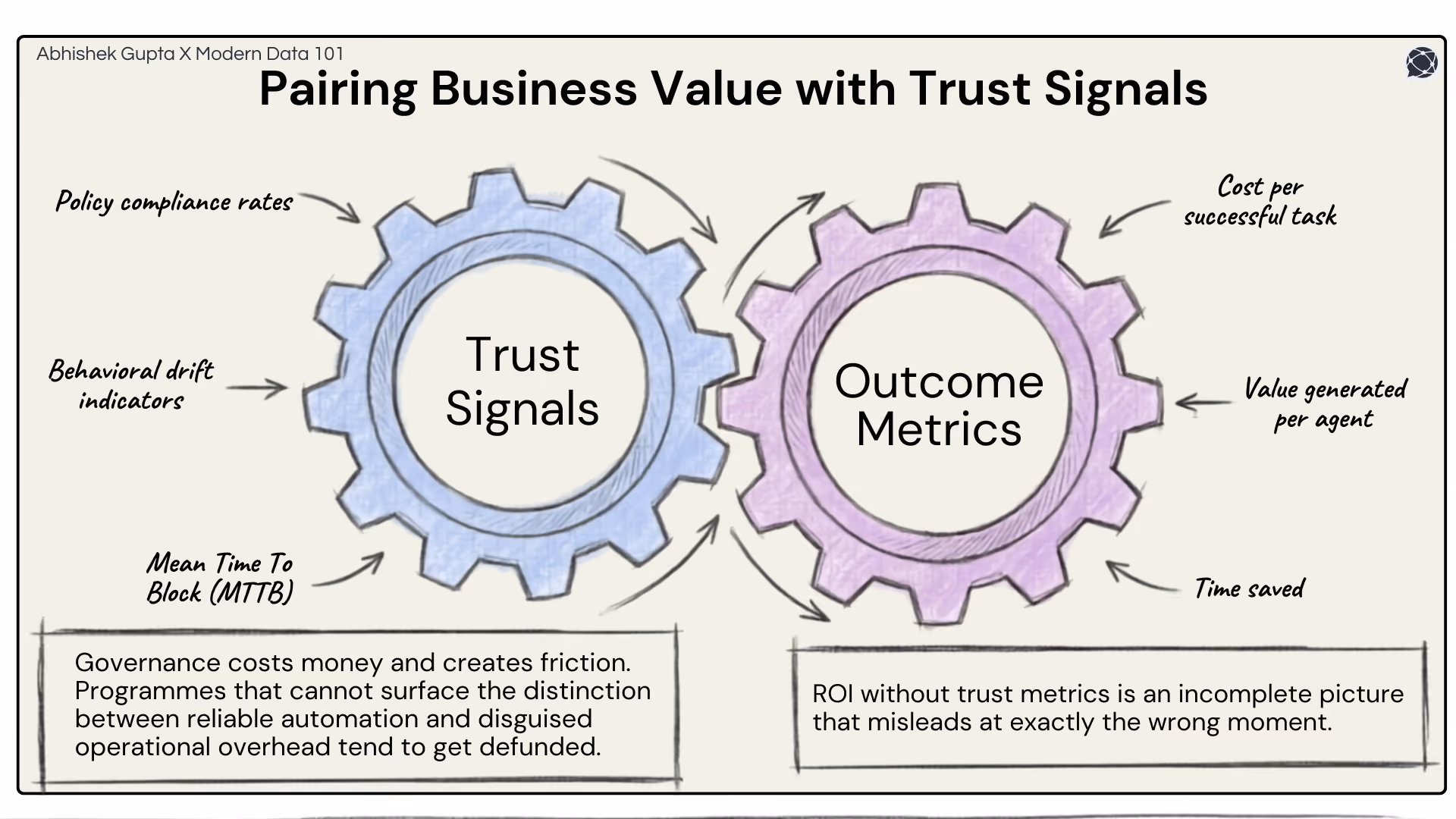 Two interlocking gears labelled "Trust Signals" (compliance, drift) and "Outcome Metrics" (ROI, time saved) | Modern Data 101