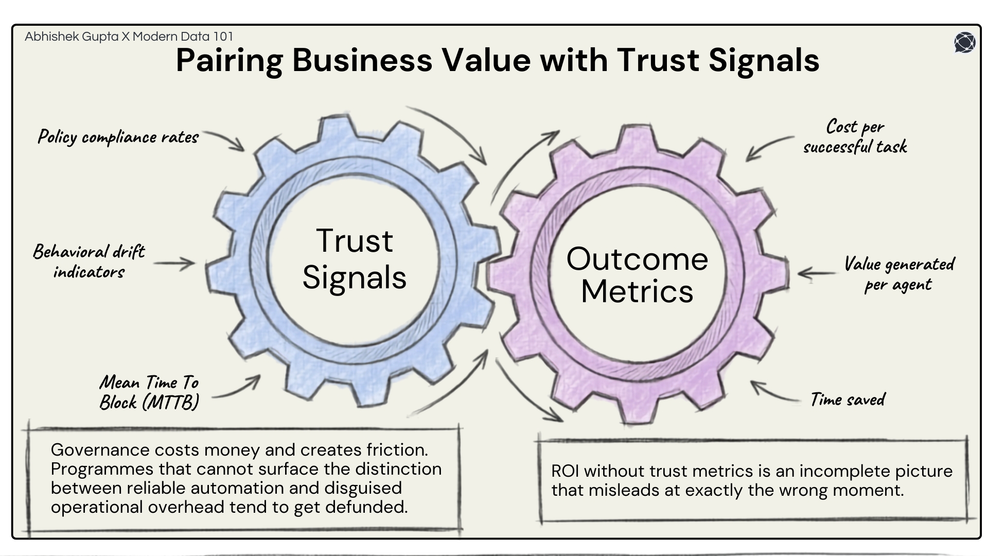 Two interlocking gears labelled "Trust Signals" (compliance, drift) and "Outcome Metrics" (ROI, time saved) | Modern Data 101