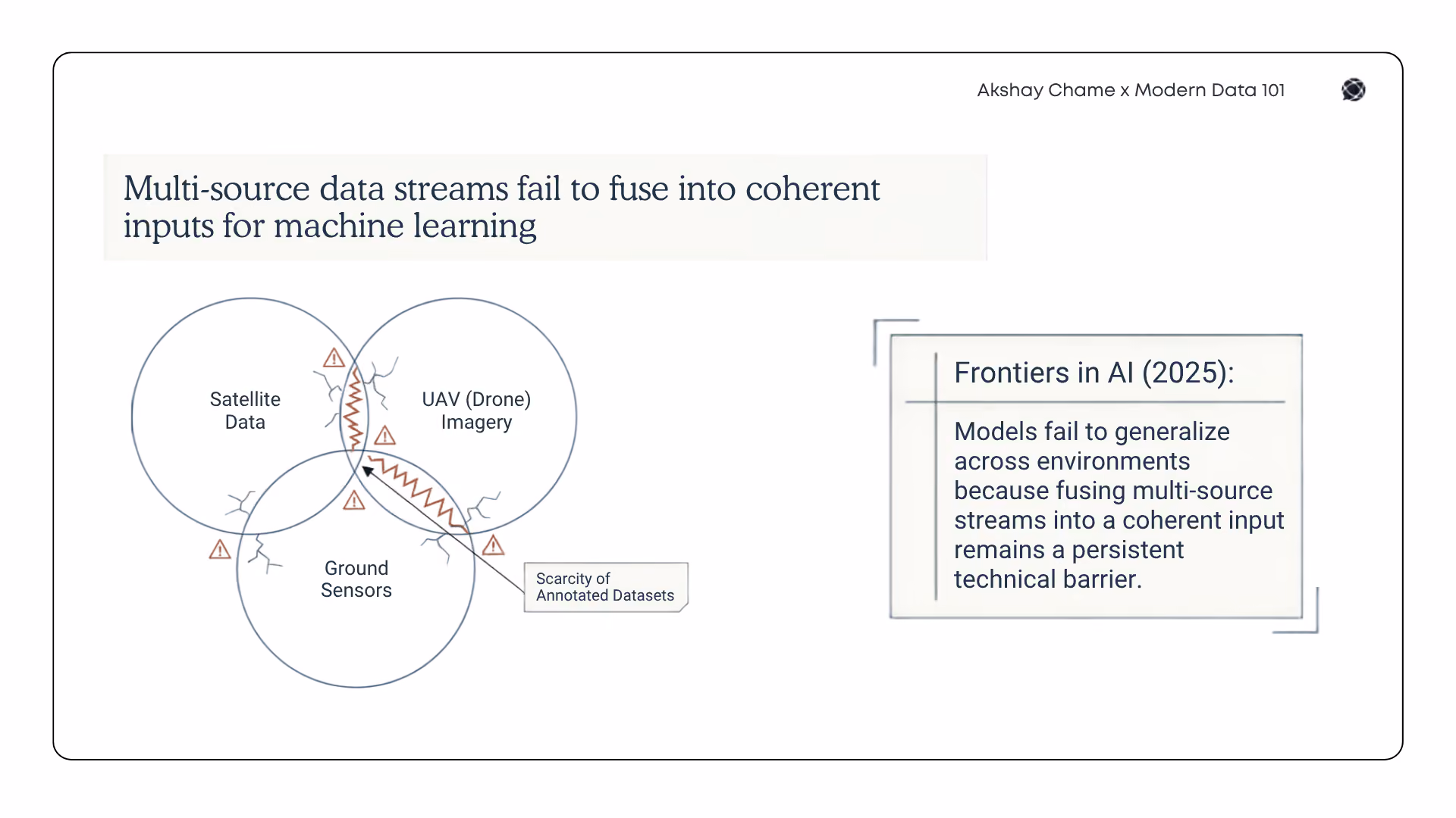 Venn diagram of three overlapping circles labeled Satellite Data, UAV Drone Imagery, and Ground Sensors, with warning icons and fracture lines at intersections indicating data fusion failures and annotated dataset scarcity | Modern Data 101