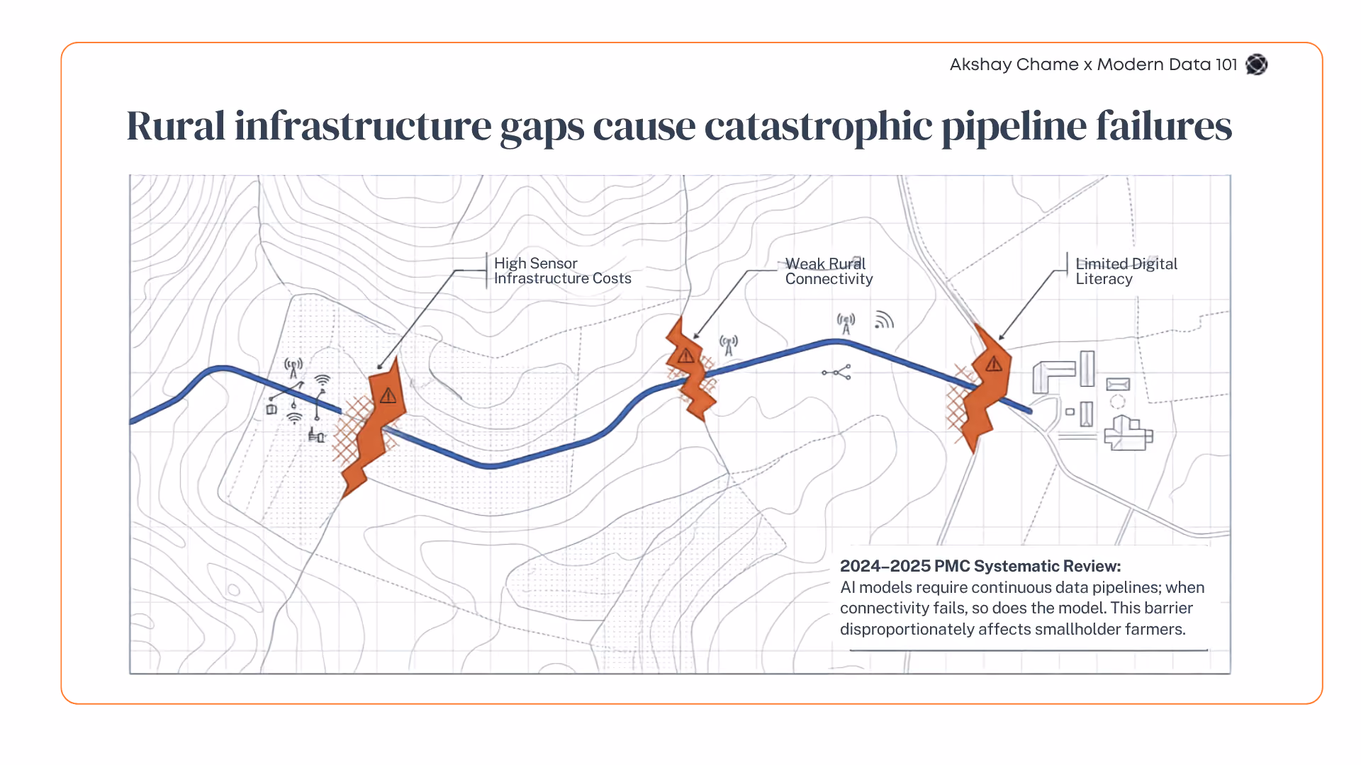 Illustrated topographic map with a blue data pipeline interrupted by three orange fracture points, each labeled with a barrier: High Sensor Infrastructure Costs, Weak Rural Connectivity, and Limited Digital Literacy | Modern Data 101