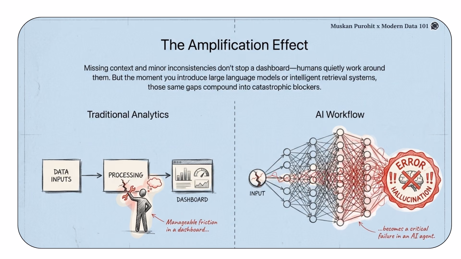 Diagram comparing Traditional Analytics vs AI Workflow, showing how minor data gaps in dashboards become catastrophic errors and hallucinations in AI agents | Modern Data 101