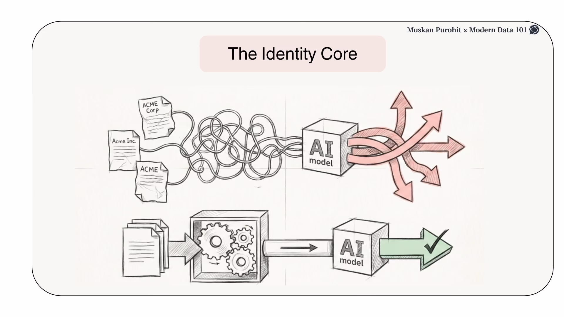 Diagram showing how entity resolution (the Identity Core) processes messy, fragmented data into a single, reliable output for AI models | Modern Data 101