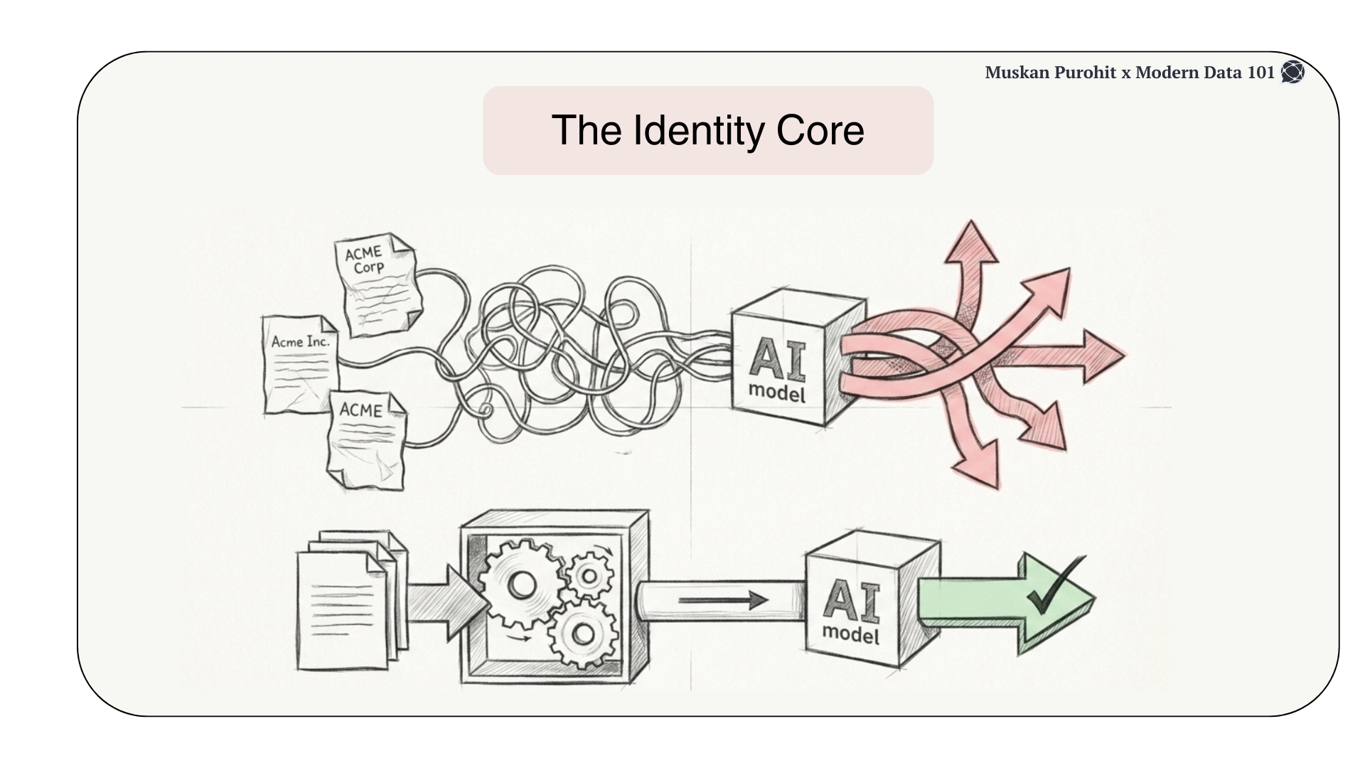 Diagram showing how entity resolution (the Identity Core) processes messy, fragmented data into a single, reliable output for AI models | Modern Data 101