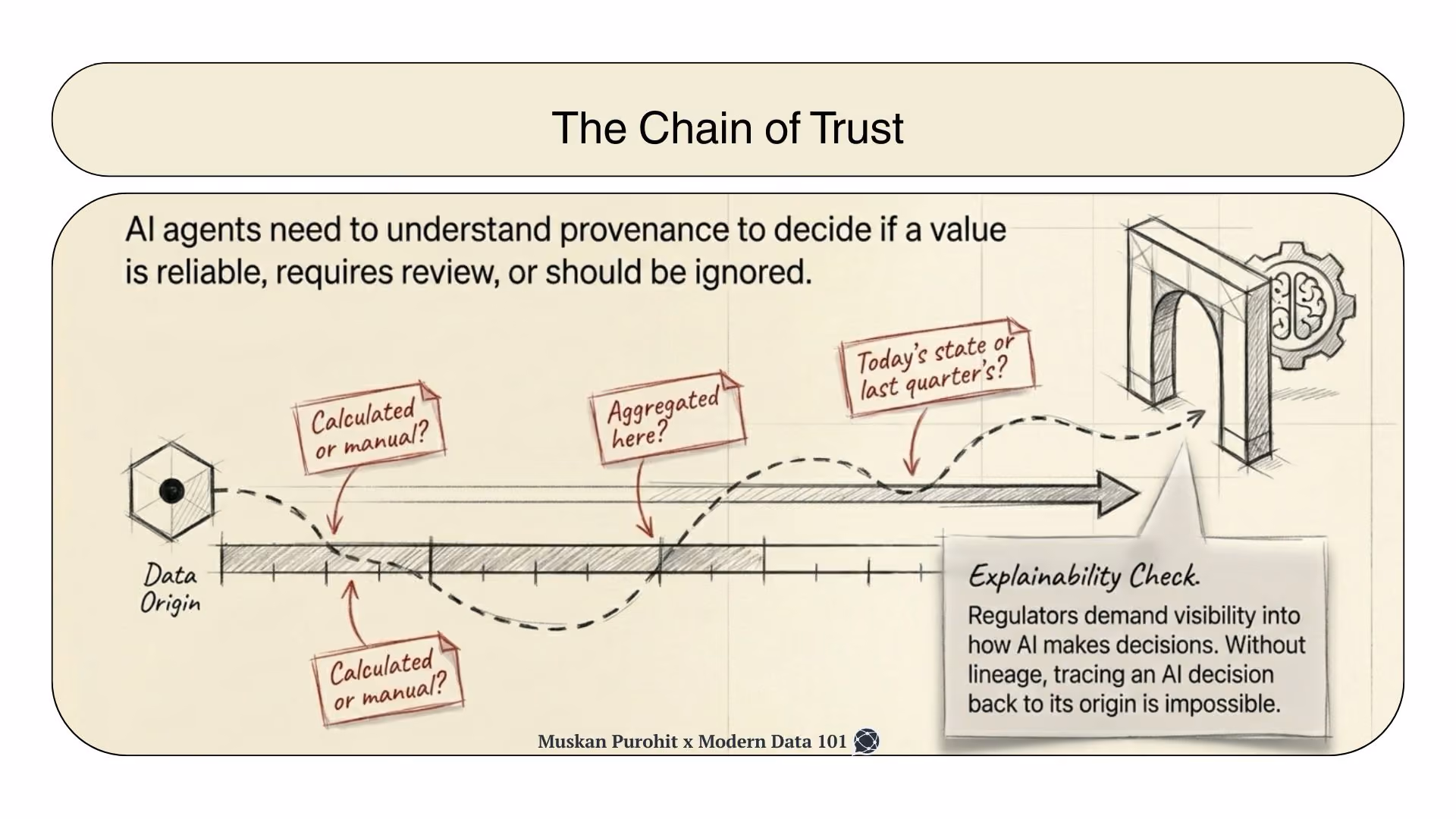 Timeline showing a data point's journey from origin to an explainability gate, highlighting the need for lineage to satisfy regulatory demands | Modern Data 101