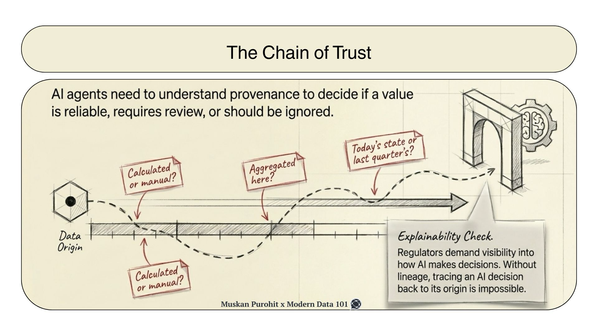 Timeline showing a data point's journey from origin to an explainability gate, highlighting the need for lineage to satisfy regulatory demands | Modern Data 101