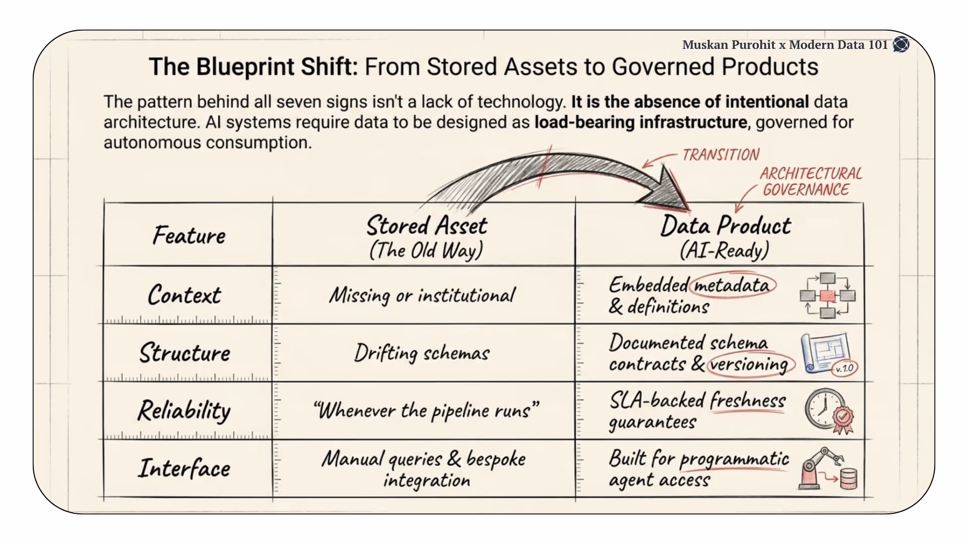 Comparison table showing the transition from "Stored Assets" (the old way) to "Data Products" (the AI-ready way) across context, structure, and reliability | Modern Data 101