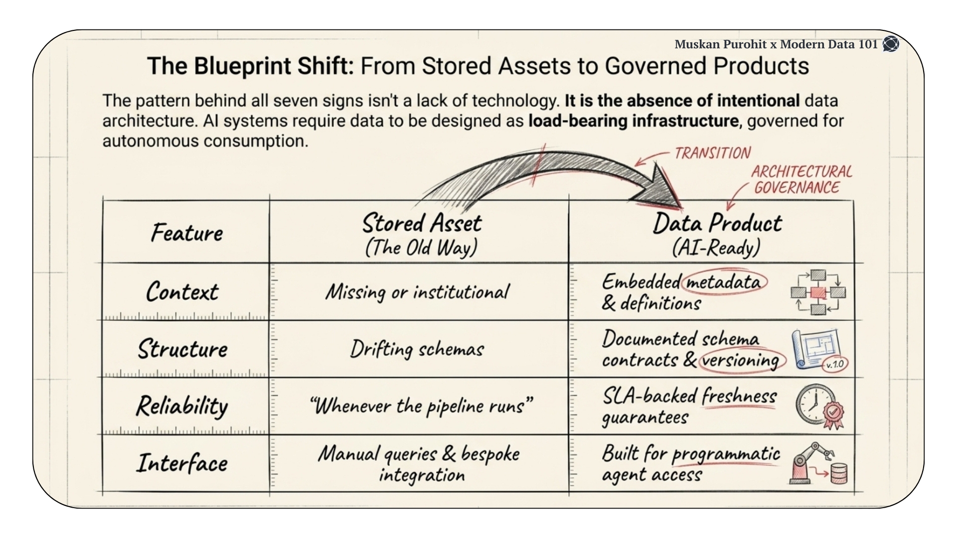 Comparison table showing the transition from "Stored Assets" (the old way) to "Data Products" (the AI-ready way) across context, structure, and reliability | Modern Data 101