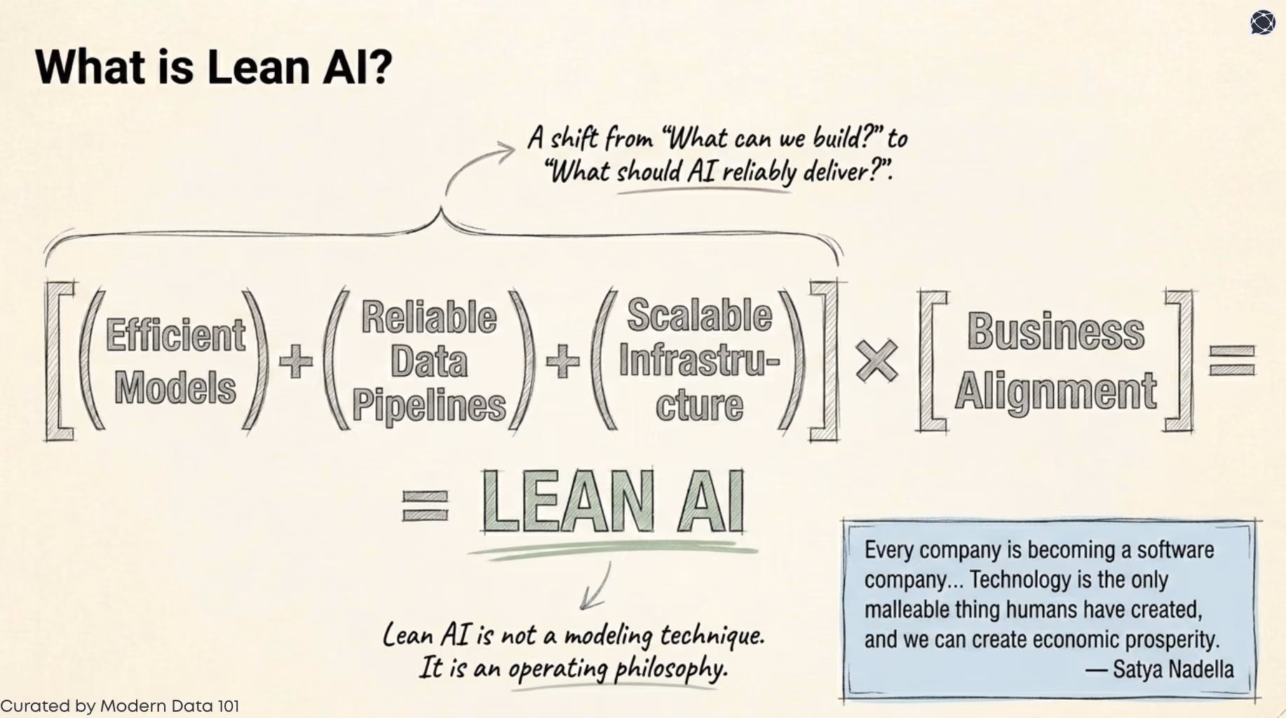 A handwritten-style formula showing (Efficient Models + Reliable Data Pipelines + Scalable Infrastructure) multiplied by Business Alignment equals Lean AI | Modern Data 101