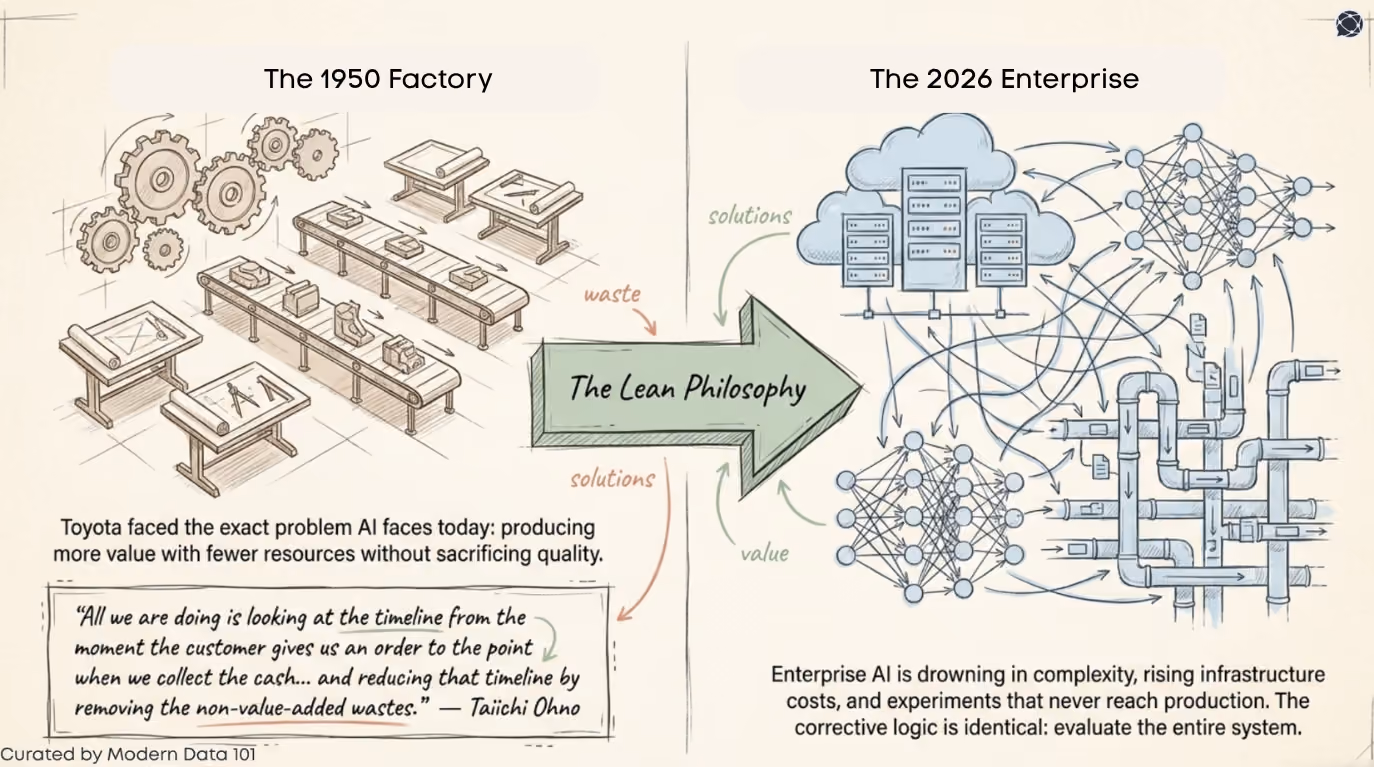 A side-by-side comparison of a 1950s Toyota factory floor and a complex 2024 AI enterprise infrastructure, joined by an arrow labelled "The Lean Philosophy | Modern Data 101