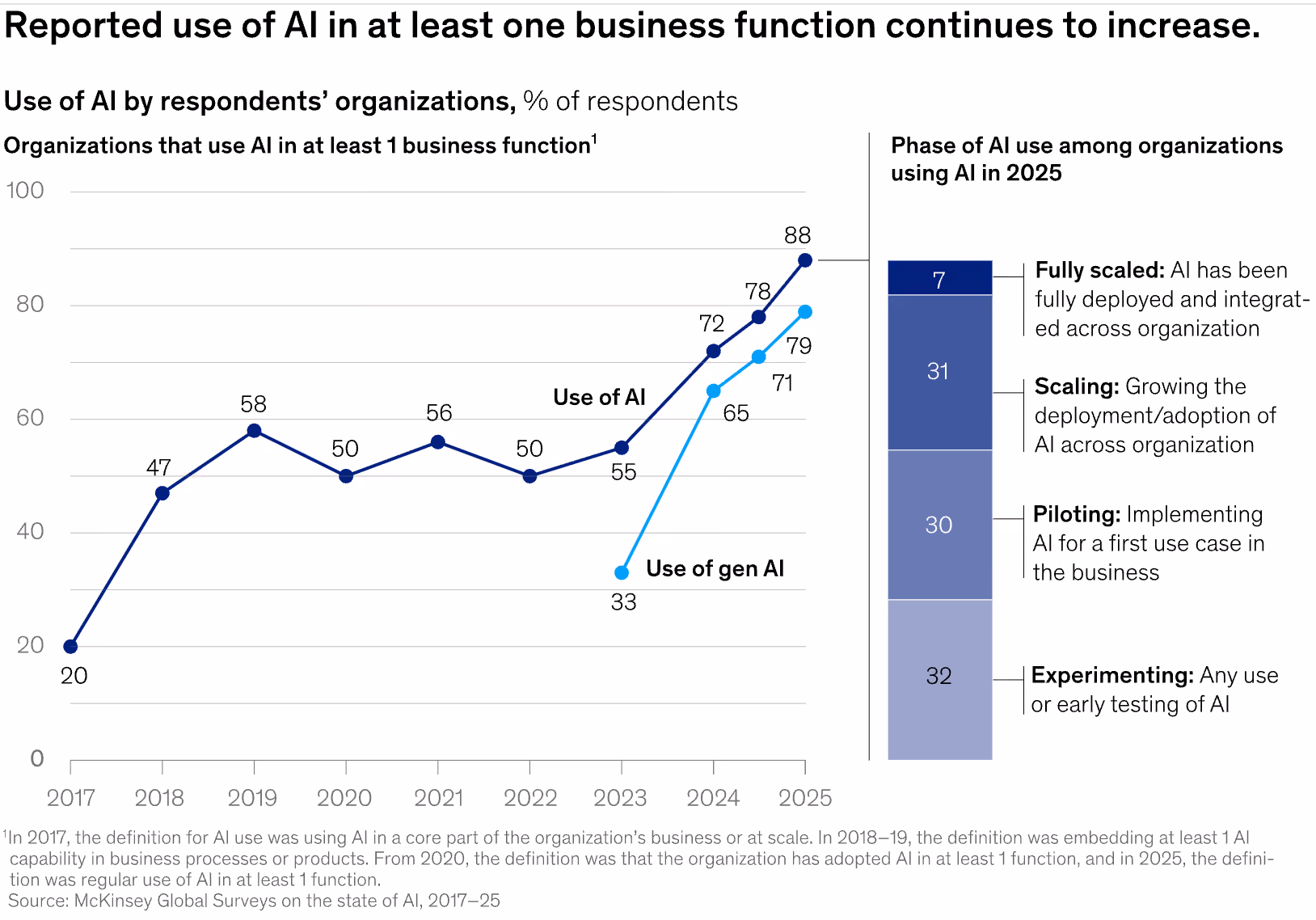 McKinsey State of AI 2025 chart (Exhibit 1) showing that while reported AI use across business functions continues to increase, the majority of organisations remain in early experimentation or piloting stages, with approximately one-third having begun to scale their AI programs across the enterprise | Modern Data 101