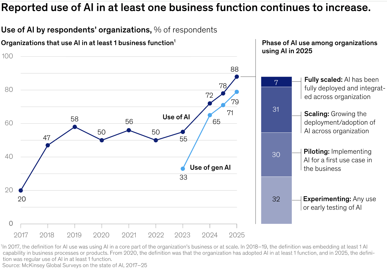 McKinsey State of AI 2025 chart (Exhibit 1) showing that while reported AI use across business functions continues to increase, the majority of organisations remain in early experimentation or piloting stages, with approximately one-third having begun to scale their AI programs across the enterprise | Modern Data 101